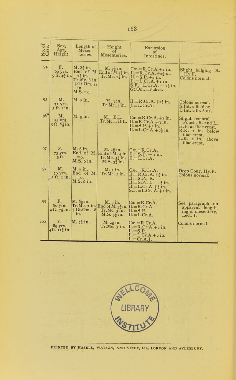 No. of Case. Sex, Age, Height. Length of Mesen- teries. Height of Mesenteries. Excursion of Intestines. 94 F. 6oyrs. S i(. 43 in. M. 8J in. End of M. 2* in. Tr.Mc. 8 in. +Gt.Oni. II in. M.S.=o. M.3*in. EndofM.sJin. Tr.Mc. 2| in. Cae.=R.Cr.A.+i in. Il.=R.Cr.A.+2* in. Il.=S.P.+2 in. Il.=L.Cr.A. + i in. S.F.=L.Cr.A. - 2* in. Gt.Om.=Pubes. Slight bulging R. Hy.F. Colons normal. 93 M. 71 yrs. 5 ft. 2 in. M. 7 in. M. 3 in. Tr.Mc. 3 in. II.=R.Cr.A.+2i in. J.=L.Cr.A. Colons normal. S.Int. 2 lb. 6 oz. L.Int. 2 lb. 8 oz. 96* M. 72 yrs. 5 ft. 6Jin. M. 9 in. M.=B.L. Tr.Mc.=B.L. Cae.=R.Cr.A.+3 in. Il.=R.Cr.A.-|-3in. Il.=S.P.4-2 in. Il.=L.Cr.A.+2i in. Slight femoral Pouch, R. and L. 11.A . <tL jjidc crest, R.K. I in. below iliac crest. L.K. 2 in, above iliac-crest. 97 F. 75 yrs. 5 ft. M. 6in. End of M. —0. M.S. 6 in. M. 4| in. End of M. 4 in. M.S. 3I in. C8e.=R.Cr.A. Il.^S.P.-lin. ll.=L,.Cr.A. 98 M. 79 yrs. S ft. X in. M. 7 in. End of M. =0, M.S. 6 in. M. 3 in. Tr.Mc. 3 in. Cae.=R.Cr.A. II.=R.Cr.A.+4 in. I1.=S.P., R. ll.=S.P., L. - Jin. Il.=L.Cr.A.+iin. S.F.=L.Cr. A.+2 in. Deep Cong. Hy.F. Colons normal. 99 F. 80 yrs. 4 ft. 73 in. M. 64 in. rr.Mc. 7 in. +Gt.Om. 8 in. M. 3 in. End ofM. 3^in. Tr.Mc. 3 in. M.S. 3J in. CaB.=R.Cr.A. Il.=R.Cr.A. I1.=S.P. Il.=L.Cr.A. See paragraph on apparent length- ing of mesentery, Lect. I. 100 F. 89 yrs. 4 ft. 11J in. M. in. M. 45 in. Tr.Mc. 3 in. Cae.=R.Cr.A. Il.=R.Cr.A.+2 in. I1.=S.P. Il.=L.Cr.A.-|-2 in. L. = Cr.A.I. Colons normal. PRINTED BY HAZELL, WATSON, AND VINEV, LD., LOMDON AND AYLESBURV.