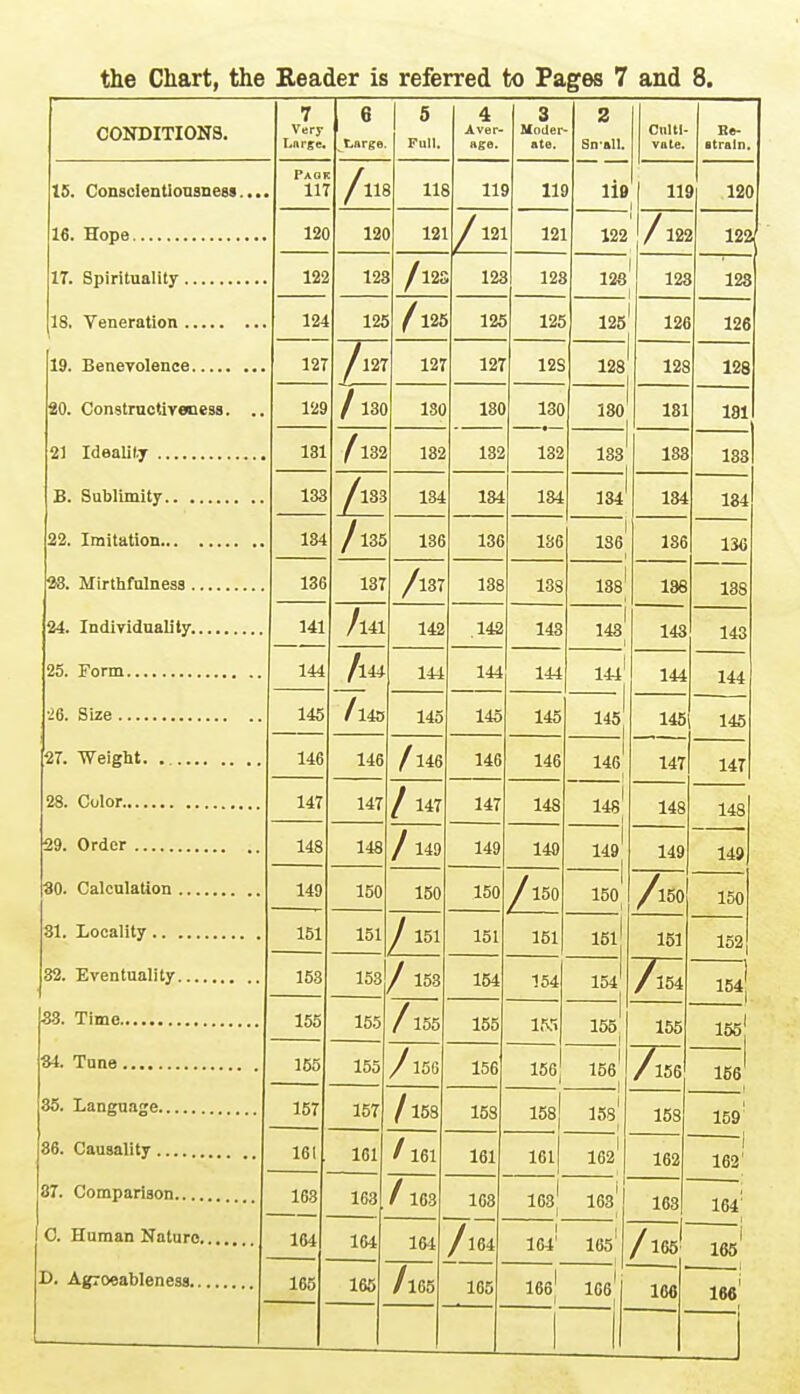 the Chart, the Reader is referred to Pages 7 and 8. CONDITIONS. 15. Conscientiousness. 16. Hope 17. Spirituality 18. Veneration 19. Benevolence 20. Constructiveness. 21 Ideality B. Sublimity 22. Imitation 28. Mirthfulness , 24. Individuality. 25. Form 6. Size [27. Weight 28. Color. 29. Order 30. Calculation 31. Locality 32. Eventuality 33. Time 34. Tune 35. Language 86. Causality , 37. Comparison C. Human Nature D. Agroeableness 7 Very Large. 6 ^t.nrge 5 Pull. 4 Aver- age. 3 Moder ate. 2 Snsll. Culti- vate. Re- strain. Pag* in /11? 1 US i 11! ) lis > lio 11! ) 120 12C 12( 121 /121 121 122 /12! r ' 12a 122 12£ f\1l 12£ t 12£ 128 12J 128 124 12i 112£ 12E 125 125 12£ 126 127 /127 127 127 12S 128 12S 128 129 / 130 180 180 130 180 181 191 131 /132 I 182 182 182 183 183 133 133 /l83 134 184 184 134 184 134 134 1135 136 136 186 186 186 130 136 137 /l37 138 13S 138' 138 13S 141 /l41 142 .142 143 148 143 I*o 144 fm 144 144 144 1441 144 lid 145 1140 145 145 145 145 145 146 146 /l46 146 146 146 147 1/17 147 147 / 147 147 148 1481 148 148 148 / 149 149 149 149^ 14Q ■1 A(i 149 150 150 150 J150 150 /lBO 1 151 151 / 151 151 151 1511 151 ±0£i 153 153 / 153 154 154 154^ /154 154, 155 155 /155 155 IBS 155 [ 155 100 155 155 /150 156 156 156' ! /156 100 157 157 /158 158 158j 158 153 1 Ko' IDtf 161 161 1161 161 16l| 162 AO<S i 162* 163 163 / 163 108 I63' 1 1 168 163 164! 164 164 164 1164 1 164' 1651 J.UU 165 1 165 165 /l65 165 1661 1661 166 166