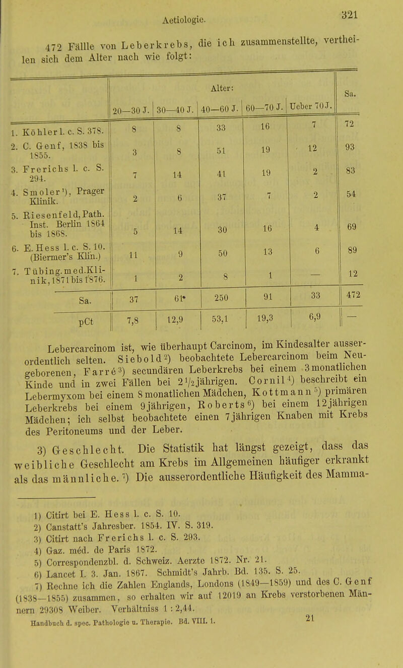 17 2 Fällle von Leberkrebs, die ich zusammenstellte, verthei- len sich dem Alter nach wie folgt: 6. E.Hess I.e. S. 10. (Biermer's Kim.) 7. Tübing.med.Kli- nik, IS71 bis l'S76 Lebercarcinom ist, wie überhaupt Carcinom, im Kindesalter ausser- ordentlich selten. Siebold*) beobachtete Lebercarcinom beim Neu- geborenen, Farre3) secundären Leberkrebs bei einem 3 monatlichen Kinde und in zwei Fällen bei 2i/2jährigen. ComiH) beschreibt ein Lebermyxom bei einem 8 monatlichen Mädchen, K o 11 m a n n ») primären Leberkrebs bei einem 9jährigen, Roberts«) bei einem 12jährigen Mädchen; ich selbst beobachtete einen 7jährigen Knaben mit Krebs des Peritoneums und der Leber. 3) Geschlecht. Die Statistik hat längst gezeigt, dass das weibliche Geschlecht am Krebs im Allgemeinen häufiger erkrankt als das männliche.7) Die ausserordentliche Häufigkeit des Mamma- 1) Citirt bei E. Hess 1. c. S. 10. 2) Canstatt's Jahresber. 1854. IV. S. 319. 3) Citirt nach Frerichs L c. S. 293. 4) Gaz. meU de Paris 1872. 5) Correspondenzbl. d. Schweiz. Aerzte 1872. Nr. 21. 6) Lancet I. 3. Jan. 1867. Schmidt's Jahrb. Bd. 135. S. 25. 7) Rechne ich die Zahlen Englands, Londons (1849-1859) und des C. Genf (1838-1855) zusammen, so erhalten wir auf 12019 an Krebs verstorbenen Män- nern 29308 Weiber. Verhältniss 1:2,44. Handbach d. spoc. Pathologie a. Therapie. Bd. VIII. 1.