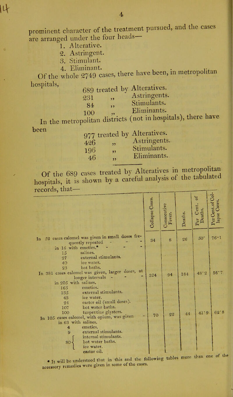 prominent cluimcter of the treatment pursued, and the cases are arranged under the four heads 1. Alterative. 2. Astringent. 3. Stimulant. 4. Eliminant. , , • ^ r4.,.« Of the whole 2749 cases, there have been, m metropolitan hospitals, treated by Alteratives. Qg'l Astringents. ~84 „ Stimulants. Eliminants. In the metropolitan districts (not in hospitals), there have 977 treated by Alteratives. 426 » Astringents. 195 „ Stimulants. 45 „ Eliminants. Of the 689 cases treated by Alteratives in ^f ^^'^;^ hospitals, it IS shown by a careful analysis of the tabulated records, that— =— IT In 552 cases calomel was given in small dosea fre- quently repeated - - - in IG with emetics.* -   15 Baiines. 27 external stimulants. 40 ice water. 23 hot baths. In 381 cases calomel was given, larger doses, at longer intervals -  in 205 with salines. 165 emetics. 135 external stimulants, 43 ice water. 24 castor oil (small doses.)- 107 bet water baths. 100 turpentine glysters. In 105 cases calomel, with opium, was given in 63 with salines. emetics. external stimulants, internal stimulants, hot water baths, ice water, castor oil. . It will be understood that in this and the following tables more than one of th accessory remedies were given in some of the cases. 4 9 80 {