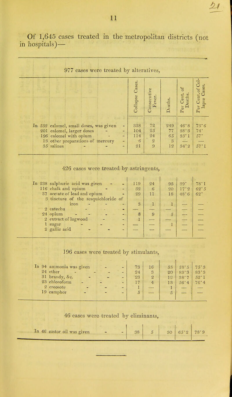 Of 1,645 cases treated in the metropolitan districts (not in hospitals)— 977 cases were treated by alteratives, e Cases. itive It. of IS. It. of Col- Cases. j Collaps Conseci Fevei Deaths. U g Per Cer lapse In 532 calomel, small doses, was given 338 72 249 46*8 73'6 201 calomel, larger doses 104 25 77 38*3 74- 196 calomel with opium 114 24 65 33'1 57- 13 35 othei- preparations of mercury salines - - - •6 21 2 9 3 12 34*2 57-1 426 cases were treated by astringents, In 238 sulphuric acid was given 119 24 93 39* 78-1 116 chalk and opium 32 6 20 172 62*5 S7 acetate of lead and opium 29 11 18 48'6 62- 3 tincture of the sesquichloride of iron - 3 1 1 2 catechu 24 opium - - 8 9 5 2 extract of logwood 1 1 sugar - 1 2 gallic acid - - - ] 96 cases were treated by stimulants, 94 ammonia was given 73 16 55 5S'5 75 3 24 ether - _ _ - 24 3 20 833 83-3 31 brandy, &c. - - - 23 2 12 38*7 52' 1 23 chloroform - 17 4 13 564 76'4 2 creosote - - - 1 1 19 camphor - - - 5 5 46 cases wei'e treated by eliminanis,