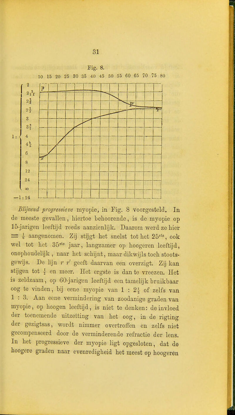 Fig. 8. 10 15 20 25 30 35 40 45 50 55 60 65 70 75 80 Blijvend progressieve myopie, in Fig. 8 voorgesteld. In de meeste gevallen, hiertoe behoorende, is de myopie op lö-jarigen leeftijd reeds aanzienlijk. Daarom werd ze hier = \ aangenomen. Zij stijgt het snelst tot het 25='% ook wel tot het 35''« jaar, langzamer op hoogeren leeftijd, onophoudelijk, naar het schijnt, maar dikwijls toch stoots- gewijs. De lijn r r' geeft daarvan een overzigt. Zij kan stijgen tot \ en meer. Het ergste is dan te vreezen. Het is zeldzaam, op 60-jarigen leeftijd een tamelijk bruikbaar oog te vinden, bij eene myopie van 1 : 21- of zelfs van 1 : 3. Aan eene vermindering van zoodanige graden van myopie, op hoogen leeftijd, is niet te denken: de invloed der toenemende uitzetting van het oog, in de rigting der gezigtsas, wordt nimmer overtroffen en zelfs niet gecompenseerd door de verminderende refractie der lens. In het progressieve der myopie ligt opgesloten, dat de hoogere graden naar evenredigheid het meest op hoogeren