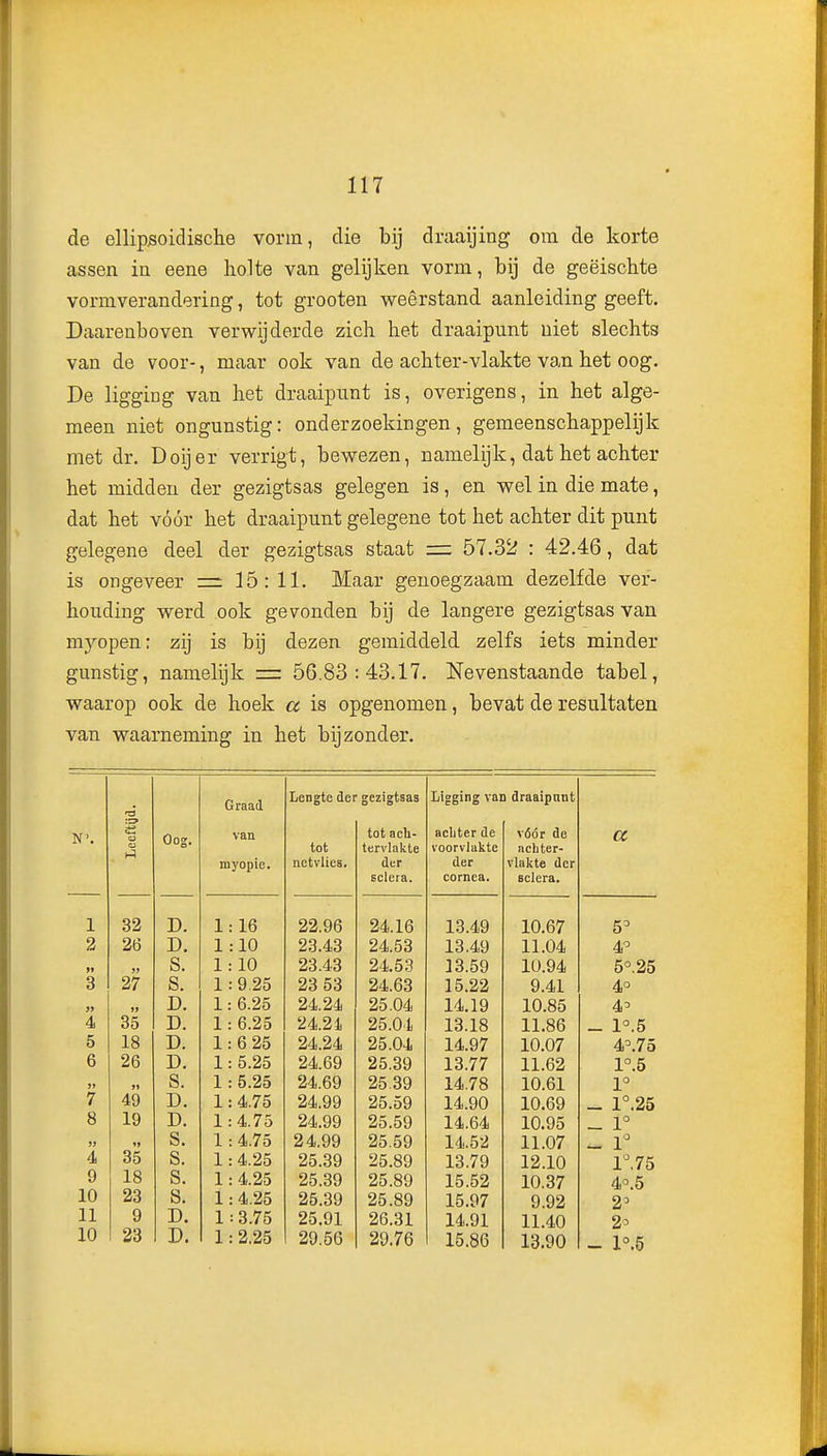 de ellipsoidisclie vorm, die bij draaijing om de korte assen ia eene holte van gelijken vorm, bij de geëischte vormverandering, tot groeten weêrstand aanleiding geeft. Daarenboven verwijderde zich het draaipunt niet slechts van de voor-, maar ook van de achter-vlakte van het oog. De ligging van het draaipunt is, overigens, in het alge- meen niet ongunstig: onderzoekingen, gemeenschappelijk met dr. Doijer verrigt, bewezen, namelijk, dat het achter het midden der gezigtsas gelegen is, en wel in die mate, dat het vóór het draaipunt gelegene tot het achter dit punt gelegene deel der gezigtsas staat = 57.32 : 42,46, dat is ongeveer =: 15:11. Maar genoegzaam dezelfde ver- houding werd ook gevonden bij de langere gezigtsas van myopen: zij is bij dezen gemiddeld zelfs iets minder gunstig, namelijk = 56.83:43.17. Nevenstaande tabel, waarop ook de hoek a is opgenomen, bevat de resultaten van waarneming in het bijzonder. ra Graad Lengte der gezigtsas Ligging van draaipunt N'. van tot acli- achter de vóór de a Oog. tot tervlakte voorvlakte achter- myopie. netvlies. der der vlakte der Bclera. cornea. sclera. 1 32 D. 1 : 16 22.96 24.16 13.49 10.67 5^ 2 26 D. 1 :10 23.43 24.53 13.49 11.04 4P »» IJ S. 1 : 10 23.43 24.53 13.59 lü.94 5°25 3 27 S. 1 :9.25 23 53 24.63 15.22 9.41 4° D. 1 :6.25 24.24 25.04 14.19 10.85 4^ 4 35 D. 1 : 6.25 24.21 25.04 13.18 11.86 _ 1°.5 5 18 D. 1 :6 25 24.24 25.04 14.97 10.07 4=.75 6 26 D. 1 : 5.25 24.69 25.39 13.77 11.62 1°.5 » S. 1 :5.25 24.69 25.39 14.78 10.61 1° 7 49 D. 1 :4.75 24.99 25.59 14.90 10.69 _ 1°.25 8 19 D. 1 :4.75 24.99 25.59 14.64 10.95 _ 1° S. 1 :4.75 24.99 25.59 14.52 11.07 _ 1 4 35 s. 1 : 4.25 25.39 25.89 13.79 12.10 1'.75 9 18 s. 1 :4.25 25.39 25.89 15.52 10.37 4°.5 10 23 s. 1 : 4.25 25.39 25.89 15.97 9.92 2^ 11 9 D. 1 :3.75 25.91 26.31 14.91 11.40 2o 10 33 D. 1 :2.25 29.56 29.76 15.86 13.90 - 1°.5