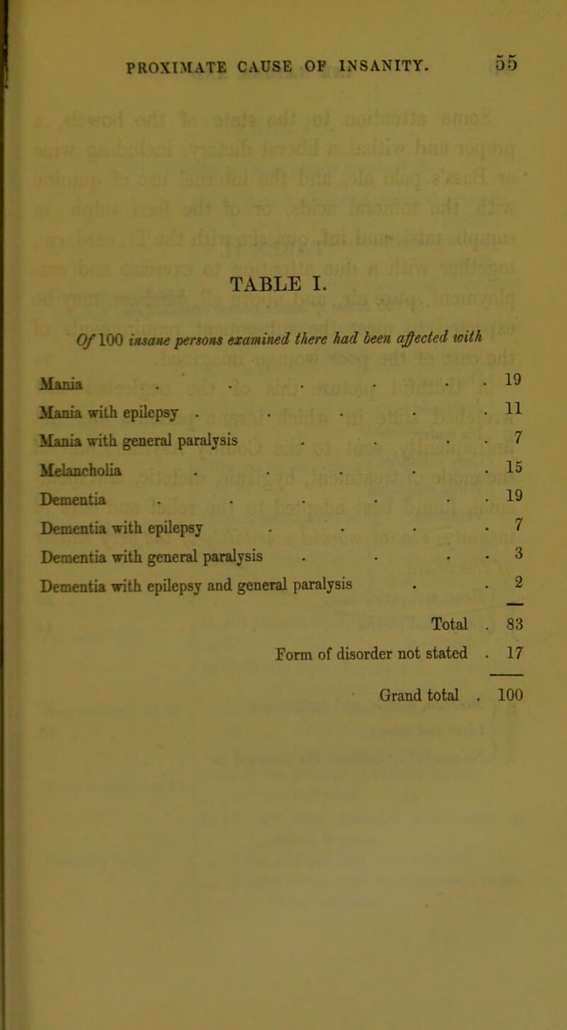 TABLE I. Of 100 insane persons examined there had been affected with Mania . . . • . • .. . 19 Mania with epilepsy . . . • .11 Mania with general paralysis . . . . 7 Melancholia . . • • .15 Dementia . • . . 19 Dementia with epilepsy . • • ' Dementia with general paralysis ( . . . 3 Dementia with epilepsy and general paralysis . . 2 Total . 83 Form of disorder not stated . 17 Grand total . 100