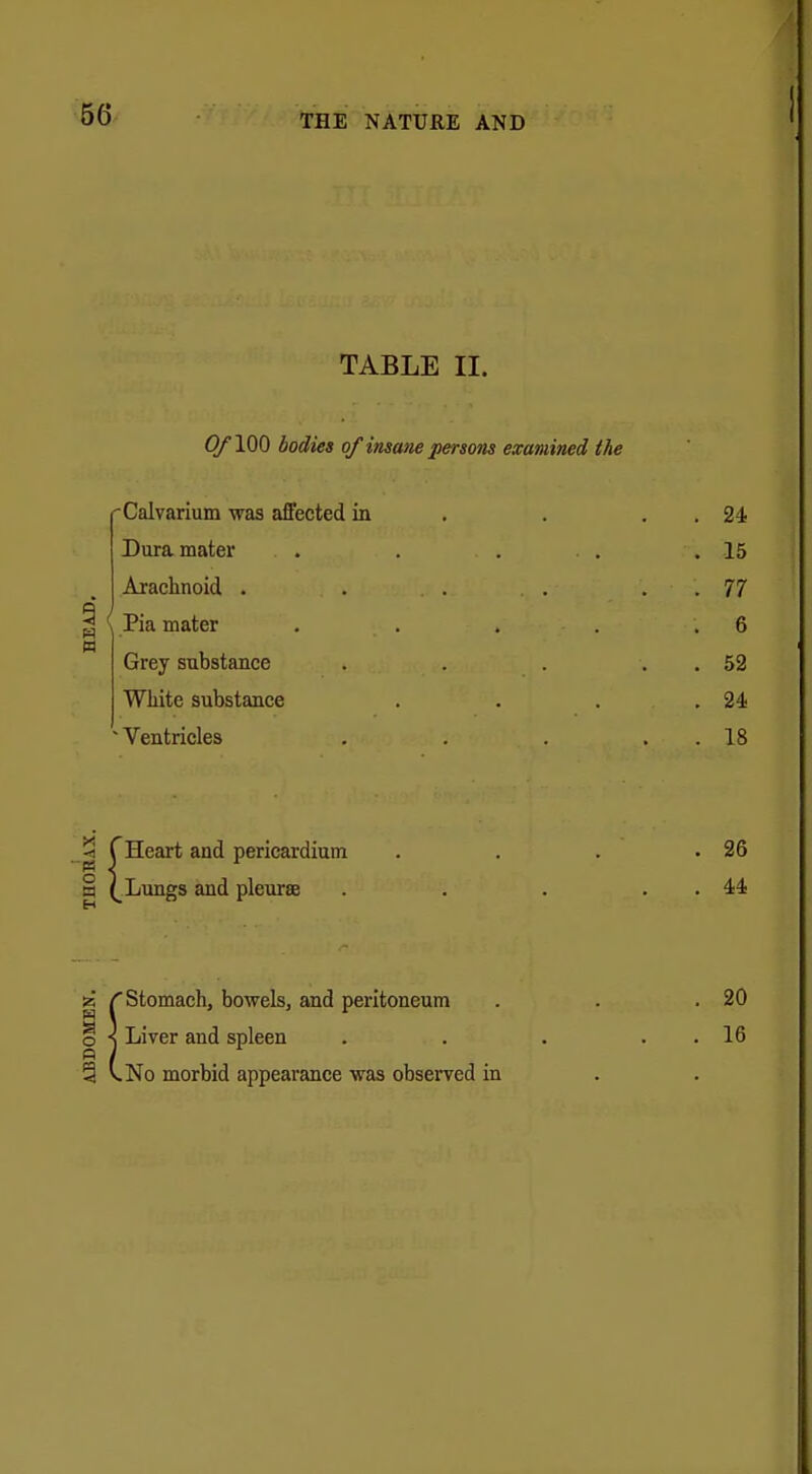 TABLE II. Of 100 bodies of insane persons examined the -Calvarium was affected in . . 24 Dura mater . . . . .15 Arachnoid . . . . . . . . 77 ( Pia mater . . . .6 Grey substance . . . . 52 White substance . . . .24 'Ventricles . . . . 18 * (Heart and pericardium . . . .26 § Lungs and pleurae . . . . 44 g /'Stomach, bowels, and peritoneum . . .20 o \ Liver and spleen . . . . . 16 % v. No morbid appearance was observed in