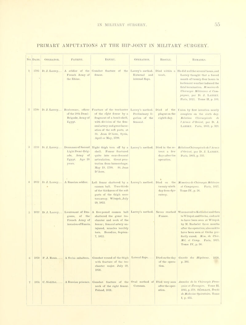 PRIMARY AMPUTATIONS AT THE HIP-JOINT IN MILITARY SURGERY. NO. Date. Operator. PATIENT. INJURY. Operation. Result. Remarks. 1 1793 D. J. Larrey... A soldier of the French Army of the Rhine. Gunshot fracture of the femur. Larrey's method. External and internal flaps. Died within a week. He did well for several hours, and Larrey thought that a forced march of twenty-four hours in inclement weather induced the fatal termination. Mtmoires de Chirurgie Militaires et Cam- pagnes, par D. J. LARREY. Paris, 1812. Tome II, p. 180. o 1799 D. J. Larrey... Bonhomme, otticer of the 18th Demi- Brigade, Army of Egypt. Fracture of the trochanter of the right femur by a fragment of a bomb-shell, with division of the fem- oral artery and great lacer- ation of the soft parts, at St. Jean D'Acre, Syria, April or May, 1799. Larrey's method. Preliminary li- gation of the femoral. Died of the plague on the eighth day. Union by first intention nearly complete on the sixth day. Relation Chirurgico.lt dc I'Armcc d'Orient, par D. J. LARREY. Paris, 1803, p. 329. 3 1799 D. J. Larrey... Drummer of Second Light Demi-Brig- ade, Army of Egypt. Age 20 years. Right thigh torn off by a shell. Femur fractured quite into coxo-femoral articulation. Great pros- tration from hemorrhage. May 19, 1799. St. Jean D'Acre. Larrey's method. Died in the re- treat a few days after the operation. Relation Ch irurgifule tie VA rmfo d'Oricnt, par D. J. Larrey. Paris, 1803, p. 332. 4 1812 D. J. Larrey... • A Russian soldier. Left femur shattered by a cannon ball. Two-thirds of the thickness of the soft parts of the thigh were torn away. Witepsk,July 29, 1812. Larrey's method. Died on the twenty-ninth day from dys- entery. Mcmoires dc Chirurgie Militairt et Campagnes. Paris, 1817. Tome rv, p. 26. 6 1812 D. J. Larrey... Lieutenant of Dra- goons, of the French Army of invasion of Russia. A five-pound cannon ball shattered the great tro- chanter and neck of the femur ; femoral artery un- injured, muscles terribly torn. Borodino, Septem- 7, 1812. Larrey's method. Never reached France. Was moved to Kolloskoi and then to Witepsk and Orcha, and said to have been seen at Witepsk by M. Bachelet three months after the operation; also said to have been seen at Orcha per- fectly cured. Mem, de Chir. Mil. et Camp. Paris, 1817. Tome IV, p. 50. 6 1830 P. J. Roux , A Swiss subaltern. Gunshot wound of the thigh with fracture of the tro- chanter major. July 29. 1830. Lateral flaps.... Died on the day of the opera- tion. Gazette des Hopitaux. 1830, p. 392. 7 1831 C. Sedillot A Russian prisoner. Gunshot fracture of the neck of the right femur. Poland, 1831. Oval method of Cornuau. Died very soon after the oper- ation. Annates de la Chirurgie Fran- caise et Strangirc. Tome II, 1841, p. 279. Sedillot, Traiii. de Medecinc Opiratoirc. Tome I, p. 455.