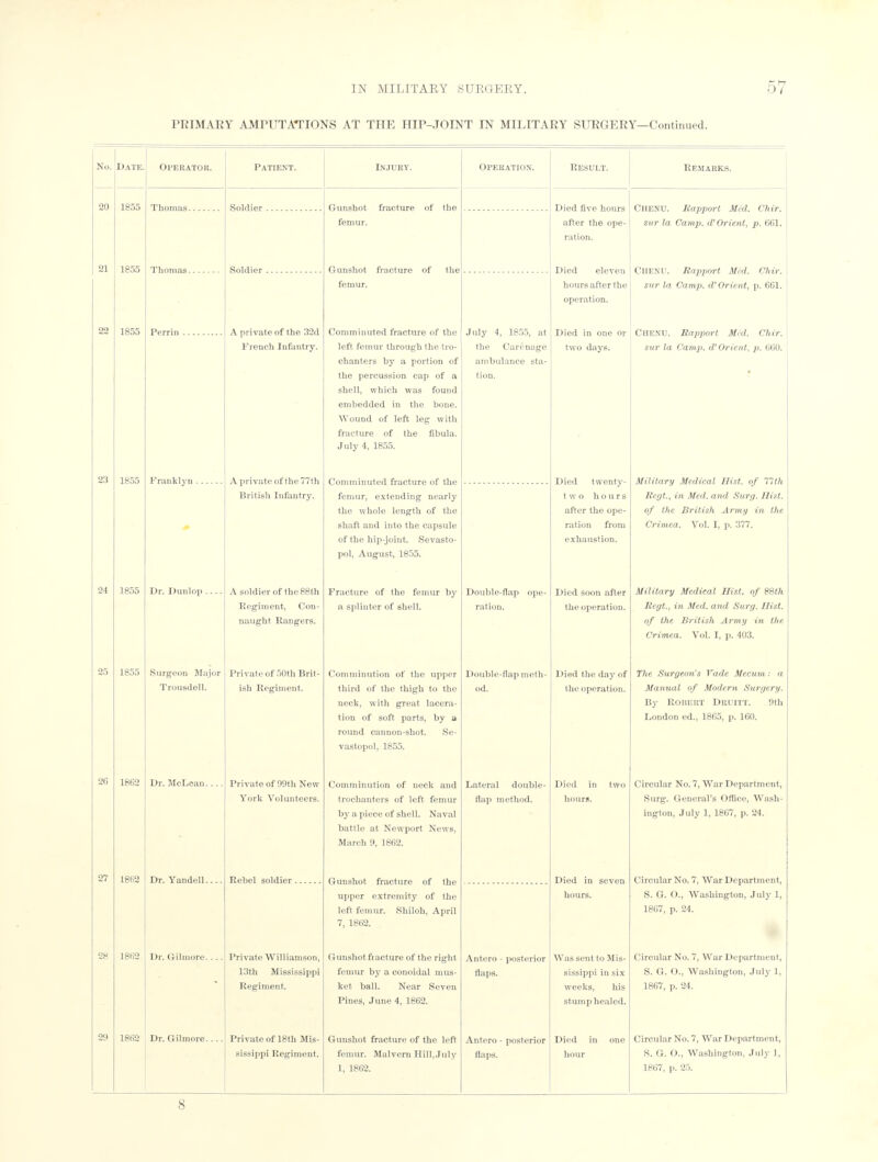 FRIMARY AMriJTATIONS AT THE HIP-JOINT IN MILITARY SURGERY—Continued. No. Date. Ol'ERATOH. Patient. Injury. Operation. Result. Remarks. 20 1855 Thomas Soldier Gunshot fracture of the Died five hours after the ope- ration. Chenu. Rapport Med. Chir. sur la Camp, d'Orient, p. 661. femur. 21 1855 Thomas Soldier Gunshot fracture of the Died eleven hours after the operation. CHENU. Rapport Mid. Chir. sur la Camp. d'Orient, p. 661. femur. 22 1855 A private of the 32d French Infantry. Comminuted fracture of the July 4, 1855, at the Carenage ambulance sta- tion. Died in one or two days. CHENU. Rapport Mid. Chir. sur la Camp. d'Orient, p. 660. left femur through the tro- chanters hy a portion of the percussion cap of a shell, which was found embedded in the bone. Wound of left leg with fracture of the fibula. July 4, 1855. 23 1855 Franklyn A private of the7?th British Infantry. Comminuted fracture of the femur, extending nearly the whole length of the shaft and into the capsule of the hip-joint. Sevasto- pol, August, 1855. Died twenty- t w o hours after the ope- ration from exhaustion. Military Medical Hist, of 11th Rcgt., in Med. and Surf). Hist, of the British Army in the Crimea. Vol. I, p. 377. 24 1855 Dr. Dunlop A soldier of the 88th Regiment, Con- naught Rangers. Fracture of the femur by a splinter of shell. Double-flap ope- ration. Died soon after the operation. Military Medical Hist, of 88Wt Rcgt., in Med. and Surg. Hist, of the British Army in the Crimea. Vol. I, p. 403. 25 1855 Surgeon Major Trousdell. Private of 50th Brit- ish Regiment. Comminution of the upper third of the thigh to the neck, with great lacera- tion of soft parts, by a round cannon-shot. Se- vastopol, 1855. Double-flap meth- od. Died the day of llir operation. 77/'' Surgeon's Vad? Hccinn :  Manual of Modern Surgery. By Robert druitt. 9th London ed., 1865, p. 160. 26 1862 Dr. McLean Private of 99th New- York Volunteers. Comminution of neck and trochanters of left femur by a piece of shell. Naval battle at Newport News, March 9, 1862. Lateral double- Hap method. Died in two hours. Circular No. 7, War Department, Surg. General's Office, Wash- ington, July 1, 1867, p. 24. 27 1862 Dr. Yandell.... Rebel soldier Gunshot fracture of the upper extremity of the left femur. Shiloh, April 7, 1862. Died in seven Circular No. 7, War Department, S. G. O., Washington, July 1, 1867, p. 24. hours. 28 1862 Dr. Gilmore Private Williamson, 13th Mississippi Regiment. Gunshot fracture of the right- femur by a conoidal mus- ket ball. Near Seven Pines, June 4, 1862. Antero - posterior flaps. Was sent to M is- sissippi in six weeks, his stump healed. Circular No. 7, War Department, S. G. O., Washington, July 1, 1867, p. 24. 29 1862 Dr. Gil more Private of 18th Mis- sissippi Regiment. Gunshot fracture of the left femur. Malvern Hill,July Antero - posterior flaps. Died in one hour Circular No. 7, War Department, S. G. O., Washington, July 1,