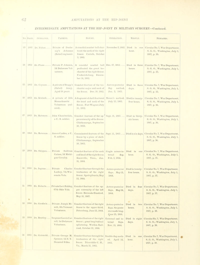 INTERMEDIATE AMPUTATIONS AT THE HIP-JOINT IN MILITARY SURGERY—Continued. NO Date OPERATOR. Patient. Injury. Operation. Result. Remaeks. 23 1802 Dr. Felton ... Private of Docke- ray's Arkansas (Rebel) regiment. A conoidal musket ball shat- tered the neck of the right femur. Corinth, October 3, 1862. November 3,1862. Died in one hour. Circular No. 7, War Department, S. G. 0., Washington, July 1, 1867, p. 35. 24 18C2 Dr. Piueo Private P. Johnson, A conoidal musket ball perforated the great tro- chanter of the right femur. Fredericksburg, Decem- ber 14, 1862. Dec. 27, 18G2 Died in three hours. Circular No. 7, War Department, S. G. O., Washington, July 1, 1867, p. 35. 2d Delaware Vol- unteers. 25 1862 Dr. Crymea A private of Bragg's (Rebel) Army. Aged 26 years. Gunshot fracture of the tro- chanter major and neck of the femur. Dec. 28,1862. Antero-posterior flap method. Jan. 5, 1S63. Died in three days. Circular No. 7, War Department, S. G. O., Washington, July 1, 1867, p. 35. 26 1863 Dr. Kinloch A private of 54th Massachusetts Volunteers (col- ored). A fragment of shell fractured the head and neck of the femur. Fort Wagner, July 11, 1863. Manee's method. July 13, 1863. Died in twenty- four hours. Circular No. 7, War Department, S. G. O., Washington, July 1, 1867, p. 36. 27 1863 Dr. Bateman... John Chamberlain, a U. S. soldier. Gunshot fracture of the up- perextremity of the femur. Chickamauga, September 20, 1853. Sept. 21, 1863 Died in thirty- six hours. Circular No. 7, War Department, S. G. O., Washington, July 1, 1867, p. 36. 28 1803 Dr. Bateman -.. James Garden, a U. S. soldier. Comminuted fracture of the femur by a piece of shell. Chickamauga, September 20, 1863. Sept, 21, 1863 .... Died in six days. Circular No. 7, War Department, S. G. O., Washington, July 1, 1867, p. 36. 29 1864 Dr. Shippen Private Sullivan Gaines, 2d Michi- gan Cavalry. Gunshot fracture of the neck and head of the right femur. Kuo.wille, Tenn., Jan. 31, 1864. Single antero-in- ternal flap. Feb. 3,1864. Died in one hour. Circular No. 7, War Department, S. G. O., Washington, July 1, 1867, p. 37. 30 1864 Dr. Ingram Private Charles Lackey, 7th Wis- consin Vols. Gunshot fracture through the trochanters of the right femur. Spottsylvania.May 12, 1864. Antero-posterior flaps. May 21, 1864. Died in twenty- four hours. Circular No. 7, War Department, S. G. O., Washington, July 1, 1867, p. 37. 31 1864 » Dr. Roberts Private Levi Eckley, 67th Ohio Vols. Gunshot fracture of the up- per extremity of the left femur. Bermuda Hundred, May 20, 1867. Antero-posterior flaps. May 24, 1864. Died in four days. Circular No. 7, War Department, S. G. 0., Washington, July 1, 1867, p. 37. 32 33 1864 1864 Dr. Goodwin... Dr. Bentley Private Joseph Mi- nott, 4th Vermont Volunteers. Sergeant Lewis Car- roll, 1st Delaware Volunteers. Gunshot fracture of the right femur in the upper third. Petersburg, June 23,1864. O lintitlf it Flt fi 11 l*A lit' f lie vi rrli t v> 11 ii ' i ■ iiu.^' 1 i i ' 111 ilit; i i111 femur; great longitudinal splintering. Weldon Rail- road, October 22, 1864. Antero-posterior flaps, the poste- rior made long. June 25, 1864. External and in- ternal flaps. Nov. 11, 1864. Died in two hours. Died in eight days. Circular No. 7, War Department, S. G. O., Washington, July 1, 1867, p. 38. Circular No. 7, War Department, S. G. 0.,-Washington, July 1, 1867, p. 38. 34 1865 Dr. Griswold... Private George M. Spencer, 2d N. Y. Mounted Rifles. G unshot fracture through the trochanters of the right Va., March 31, 1865. Double-flap meth- od. April 12, Died in one hour. Circular No. 7, War Department, S..G. 0., Washington, July 1,