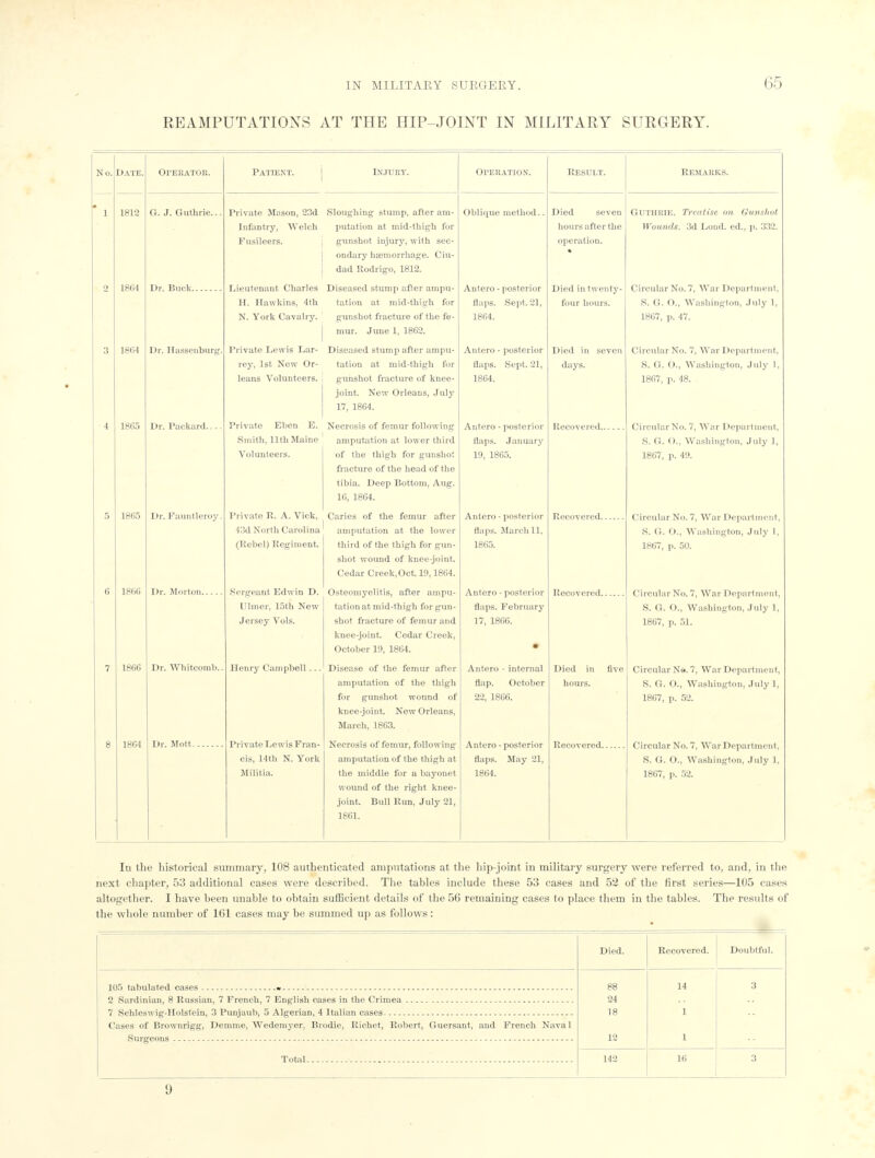 RE AMPUTATIONS AT THE HIP-JOINT IN MILITARY SURGERY. No. 1 1812 OrEUATOK. G. J. Guthrie.. Dr. Buck. 18114 l si;:, 1865 LHiii; 18fi-l Dr. Hassenburp Dr. Packard.. Dr. Fauntleroy. Dr. Morton Dr. Whiteomb. • Dr. Mott. Patient. Private Mason, 33d Sloughing stump, after ara- Inl'antry, Welch putation at mid-thigh for Fusileers. , gunshot injury, with sec- i ondary haemorrhage. Ciu- i dad Rodrigo, 1812. Lieutenant Charles Diseased stump after ampu- H. Hawkins, 4th tation at mid-thigh for N. York Cavalry. gunshot fracture of the fe- mur. June 1, 1862. Private Lewis Lar- Diseased stump after ampu- rey, 1st New Or- tation at mid-thigh for leans Volunteers. . gunshot fracture of knee- joint. New Orleans, July 17, 1864. Private Eben E. Necrosis of femur following Smith, 11th Maine amputation at lower third Volunteers. of the thigh for gunshot fracture of the head of the tibia. Deep Bottom, Aug. 10, 1804. Private R. A. Vick, Caries of the femur after 43d North Carolina' amputation at the lower (Rebel) Regiment. third of the thigh for gun- shot wound of knee-joint. Cedar Creek,Oct. 19,1804. Sergeant Edwin D. Osteomyelitis, after ampu- V liner, 15th New Jersey Vols. Henry Campbell... Private Lewis Fran- cis, 14th N. York Militia. tation at mid-thigh for gun- shot fracture of femur and knee-joint. Cedar Creek, October 19, 1864. Disease of the femur after amputation of the thigh for gunshot wound of knee-joint. New Orleans, March, 1803. Necrosis of femur, following amputation of the thigh at the middle for a bayonet wound of the right knee- joint. Bull Run, July 21, 1861. Operation. Oblique method. Antero - posterior flaps. Sept. 21, 1864. Antero - posterior flaps. Sept. 21, 1804. Antero - posterior flaps. January 19, 1865. Antero - posterior flaps. March 11, 1865. Antero - posterior flaps. February 17, 1866. Antero • internal flap. October 22, 1866. Antero - posterior flaps. May 21, 1864. Result. Died seven hours after the operation. Died in twenty- four hours. Died in seven days. Recovered.. Recovered. Recovered Died in hours. five Recovered. Remarks. GUTHRIE. Treatise on Gunshot Wounds. 3d Loud, ed., p. 332. Circular No. 7, War Department, S. G. O., Washington, July 1, 1867, p. 47. Circular No. 7, War Department, S. Or. O., Washington, July I, 1867, p. 48. Circular No. 7, War Department, S. G. ()., Washington, July 1, 1867, p. 49. Circular No. 7, War Department, S. G. O., Washington, July 1, 1867, p. 50. iSircular No. 7, War Depart rnent, S. G. O., Washington, July 1, 1867, p. 51. Circular N». 7, War Depart ment, S. G. O., Washington, July 1, 1867, p. 52. Circular No. 7, War Department, S. G. O., Washington, July 1, 1867, p. 52. In the historical summary, 108 authenticated amputations at the hip-joint in military surgery were referred to, and, in the next chapter, 53 additional cases were described. The tables include these 53 cases and 52 of the first series—105 cases altogether. I have been unable to obtain sufficient details of the 56 remaining cases to place them in the tables. The results of tli*- whole number of 161 cases may be summed up as follows: 105 tabulated cases » 2 Sardinian, 8 Russian, 7 French, 7 English cases in the Crimea 7 Schleswig-Holstein, 3 Punjaub, 5 Algerian, 4 Italian cases Cases of Brownrigg, Demine, Wedemyer, Brodie, Richet, Robert, Guersant, and French Naval Surgeons Total Died. 24 18 142 Recovered. Doubtful.