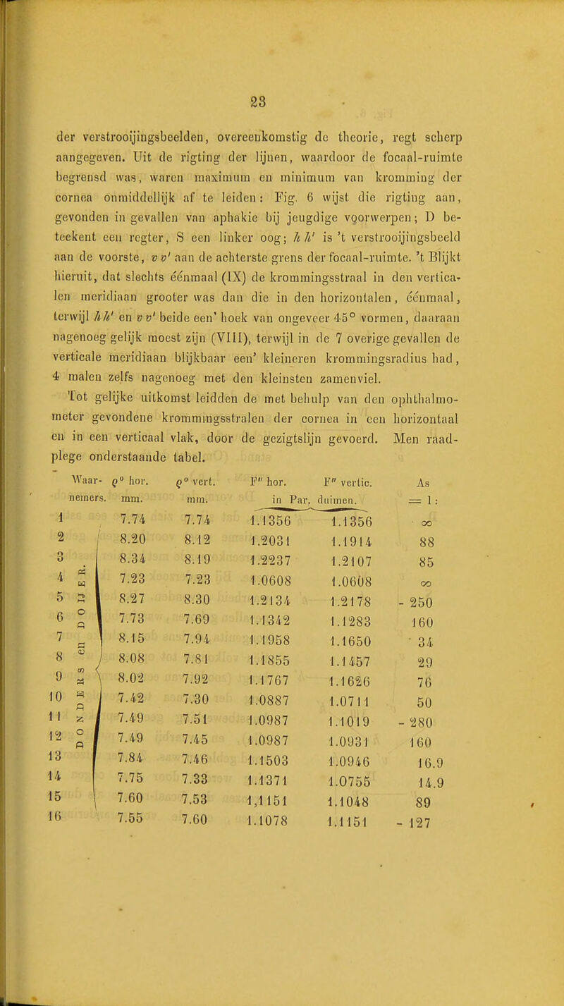 der verstrooijingsbeelden, overeenkomstig de theorie, regt scherp anngegeven. Uit de rigting der lijnen, waardoor de focaal-ruirate begrensd was, waren maximum en minimum van kromming der cornna onmiddellijk af te leiden: Fig. 6 wijst die rigting aan, gevonden ingevallen van aphakie bij jeugdige vgorvverpen; D be- teekent een regter, S een linker oog; hh' is't verstrooijingsbceld aan de voorste, vv' aan de achterste grens der f'ocaal-ruimte. 't Blijkt hieruit, dat slechts éénmaal (IX) de krommingsstraal in den vertica- len meridiaan grooter was dan die in den horizontalen, éénmaal, terwijl hit' en vv' beide een' hoek van ongeveer 45° vormen, daaraan nagenoeg gelijk moest zijn (VIII), terwijl in de 7 overige gevallen de verticale meridiaan blijkbaar een' kleineren krommingsradius had, 4 malen zelfs nagenoeg met den kleinsten zamenviel. Tot gelijke uitkomst leidden de met behulp van den ophthalmo- meter gevondene krommmgsstralen der cornea in een horizontaal en in een verticaal vlak, door de gezigtslijn gevoerd. Men raad- plege onderstaande tabel. Waar- ()» hor. (i vert. F hor. F vertic. As nemers. mm. mm. in Par. duimen. = 1: \ 7.74 7.74 \.\ 356 1.1356 ■ 00 2 / 8.20 8.12 1.2031 1.1914 88 O O « 1 ^ 1 8.34 8.19 1.2237 1.2107 85 4 7.23 7.23 1.0608 1.06Ü8 00 5 1 O 1 8.27 8.30 1.2134 1.2178 - 250 6 c 1 7.73 7.69 1.1342 1.1283 160 7 8.15 7.94 1.1958 1.1650 • 34 8 CO i 8.08 7.81 1.1855 1.1457 29 9 8.02 7.92 1.1767 1.1626 76 10 w j n i 7.42 7.30 1.0887 1.0711 50 11 55 1 O 1 7.49 7.51 1.0987 1.1019 - 280 1'2 Pl 1 7.49 7.45 1.0987 1.0931 160 13 7.84 7.46 1.1503 1.0946 16.9 14 7.75 7.33 1.1371 1.0755 14.9 15 7.60 7.53 1,1151 1.1048 89 16 7.55 7.60 1.1078 1.1151 - 127