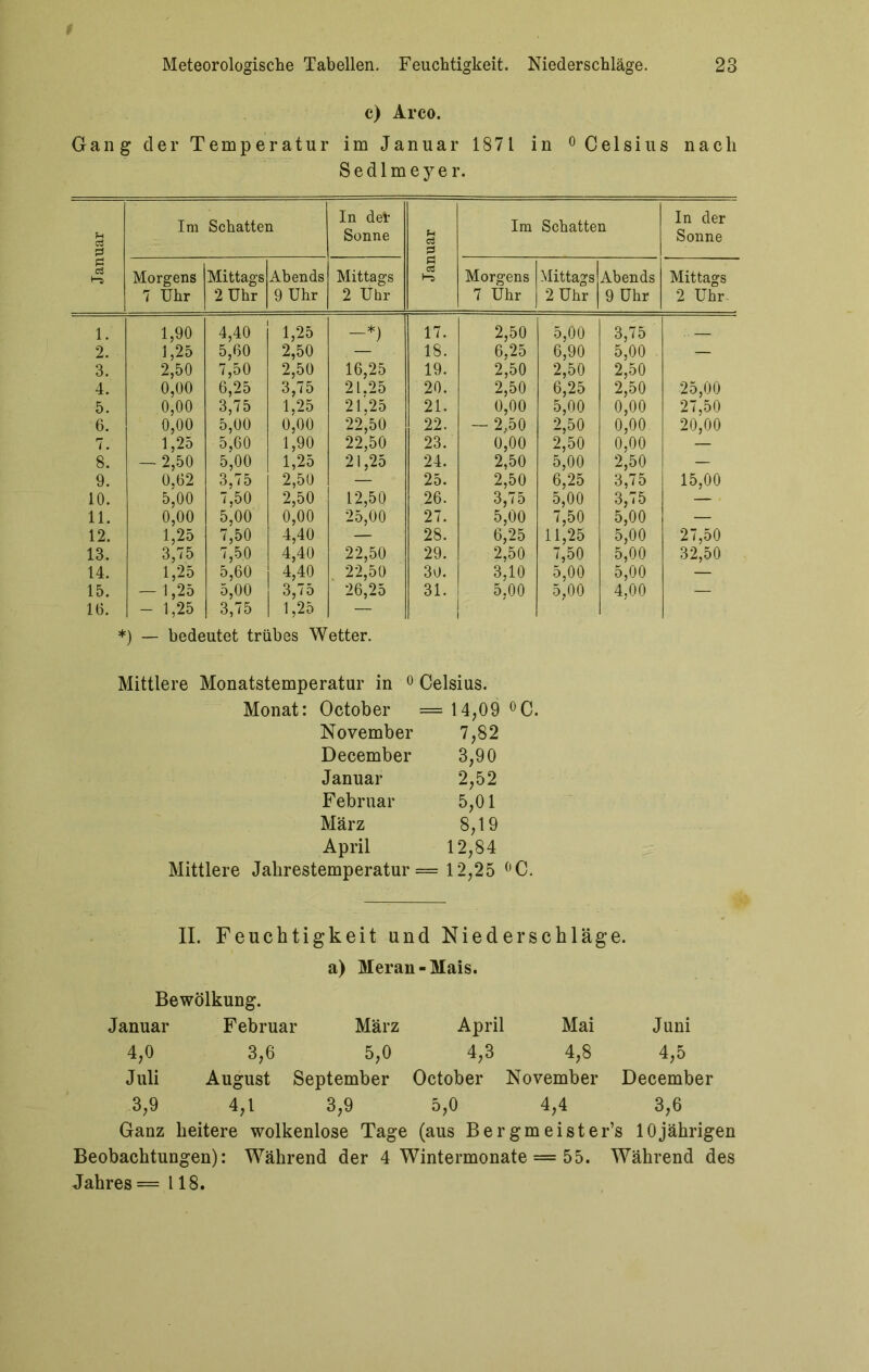 c) Arco. Gang der Temperatur im Januar 1871 in 0 Celsius nach S e d 1 m e y e r. Januar Im Schatten In del- Sonne Januar Im Schatten In der Sonne Morgens 7 Uhr Mittags 2 Uhr Abends 9 Uhr Mittags 2 Uhr Morgens 7 Uhr Mittags 2 Uhr Abends 9 Uhr Mittags 2 Uhr 1. 1,90 4,40 1,25 -*) 17. 2,50 5,00 3,75 .. 2. 1,25 5,60 2,50 18. 6,25 6,90 5,00 — 3. 2,50 7,50 2,50 16,25 19. 2,50 2,50 2,50 4. 0,00 6,25 3,75 21.25 20. 2,50 6,25 2,50 25,00 5. 0,00 3,75 1,25 21,25 21. 0,00 5,00 0,00 27,50 6. 0,00 5,00 0,00 22,50 22. — 2,50 2,50 0,00 20,00 7. 1,25 5,60 1,90 22,50 23. 0,00 2,50 0,00 — 8. — 2,50 5,00 1,25 21,25 24. 2,50 5,00 2,50 — 9. 0,62 3,75 2,50 — 25. 2,50 6,25 3,75 15,00 10. 5,00 7,50 2,50 12,50 26. 3,75 5,00 3,75 — 11. 0,00 5,00 0,00 25,00 27. 5,00 7,50 5,00 — 12. 1,25 7,50 4,40 — 28. 6,25 11,25 5,00 27,50 13. 3,75 7,50 4,40 22,50 29. 2,50 7,50 5,00 32,50 14. 1,25 5,60 4,40 22,50 30. 3,10 5,00 5,00 — 15. -1,25 5,00 3,75 26,25 31. 5.00 5,00 4,00 — 16. - 1,25 3,75 1,25 — *) — bedeutet trübes Wetter. Mittlere Monatstemperatur in 0 Celsius. Monat: October = 14,09 °C. November 7,82 December 3,90 Januar 2,52 Februar 5,01 März 8,19 April 12,84 Mittlere Jahrestemperatur = 12,25 °C. II. Feuchtigkeit und Niederschläge, a) Meran-Mais. Bewölkung. Januar Februar März April Mai Juni 4,0 3,6 5,0 4,3 4,8 4,5 Juli August September October November December 3,9 4,1 3,9 5,0 4,4 3,6 Ganz heitere wolkenlose Tage (aus Bergmeister’s 10jährigen Beobachtungen): Während der 4 Wintermonate = 55. Während des Jahres = 118.