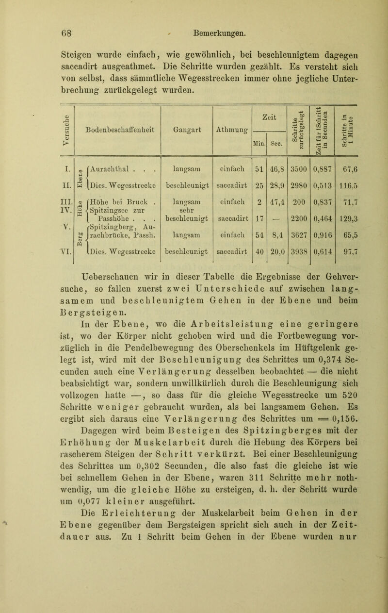Steigen wurde einfach, wie gewöhnlich, bei beschleunigtem dagegen saccadirt ausgeathmet. Die Schritte wurden gezählt. Es versteht sich von selbst, dass sämmtliche Wegesstrecken immer ohne jegliche Unter- brechung zurückgelegt wurden. Versuche Bodenbeschaffenkeit Gangart Atbmung Zeit Schritte zurückgelegt Zeit für 1 Schritt in Secunden Schritte in 1 Minute Min. Sec. I. ® (Aurachthal . . . langsam einfach 51 46,8 3500 0,887 67,6 II. | \ w (Dies. Wegesstrecke beschleunigt saccadirt 25 28,9 2980 0,513 116,5 III. ® fHöhe bei Bruck . langsam einfach 2 47,4 200 0,837 71,7 IV. g < Spitzingsee zur sehr [ Passböbe . . . beschleunigt saccadirt 17 — 2200 0,464 129,3 V. rSpitzingberg, Au- £? 1 rackbrücke, Passh. m 1 langsam einfach 54 8,4 3627 0,916 65,5 VI. (.Dies. Wegesstrecke beschleunigt saccadirt 40 20,0 3938 0,614 97,7 Ueberschauen wir in dieser Tabelle die Ergebnisse der Gehver- suche, so fallen zuerst zwei Unterschiede auf zwischen lang- samem und beschleunigtem Gehen in der Ebene und beim B er gsteigen. In der Ebene, wo die Arbeitsleistung eine geringere ist, wo der Körper nicht gehoben wird und die Fortbewegung vor- züglich in die Pendelbewegung des Oberschenkels im Hüftgelenk ge- legt ist, wird mit der Beschleunigung des Schrittes um 0,374 Se- cunden auch eine Verlängerung desselben beobachtet — die nicht beabsichtigt war, sondern unwillkürlich durch die Beschleunigung sich vollzogen hatte —, so dass für die gleiche Wegesstrecke um 520 Schritte weniger gebraucht wurden, als bei langsamem Gehen. Es ergibt sich daraus eine Verlängerung des Schrittes um =0,156. Dagegen wird beim Besteigen des Spitzingberges mit der Erhöhung der Muskelarbeit durch die Hebung des Körpers bei rascherem Steigen der Schritt verkürzt. Bei einer Beschleunigung des Schrittes um 0,302 Secunden, die also fast die gleiche ist wie bei schnellem Gehen in der Ebene, waren 311 Schritte mehr noth- wendig, um die gleiche Höhe zu ersteigen, d. h. der Schritt wurde um 0,077 kleiner ausgeführt. Die Erleichterung der Muskelarbeit beim Gehen in der Ebene gegenüber dem Bergsteigen spricht sich auch in der Zeit- dauer aus. Zu 1 Schritt beim Gehen in der Ebene wurden nur
