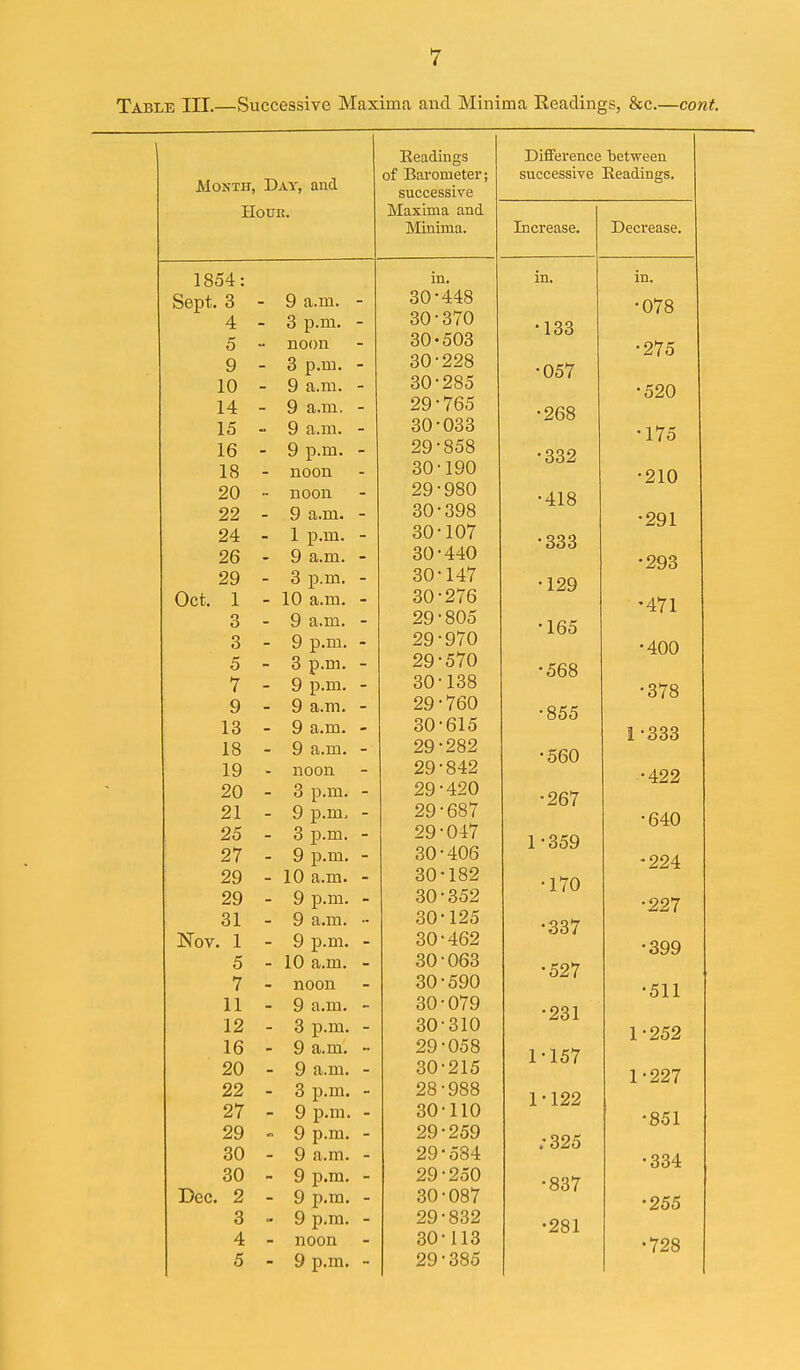 Table III.—Successive Maxima and Minima Eeadings, &c.—cont. Headings Difference 'between Month, Day, and of Barometer; successive successive Readings. Hour. Maxima and Minima. Increase. Decrease. 1854: in. in. in. Sent. 3 9 a.m. - 30-448 •078 4 - 3 p.m. - 30-370 •133 5 noon 30-503 •275 9 - 3 p.m. - I; 30-228 -057 10 9 a.m. - 30-285 •520 14 9 a.m. - 29-765 •268 15 -■ 9 a.m. - 30-033 •175 16 - 9 p.m. - 29-858 •332 18 - noon 30-190 •210 20 - noon 29-980 •418 22 - 9 a.m. - 30-398 •291 24 1 p.m. - 30-107 •333 26 - 9 a.m. - 30-440 •293 29 - 3 p.m. - 30-147 •129 Oct. 1 - 10 a.m. - 30-276 '471 3 - 9 a.m. - 29-805 •165 3 - 9 p.m. - 29-970 •400 5 3 p.m. - 29-570 •568 7 - 9 p.m. - 30-138 •378 9 9 a.m. - 29-760 •855 13 - 9 a.m. - 30-615 i^333 18 - 9 a.m. - 29-282 •560 19 - noon 29-842 •422 20 - 3 p.m. - 29-420 •267 21 - 9 p.m. - 29-687 •640 25 3 p.m. - 29-047 1^359 27 - 9 p.m. - 30-406 -224 29 - 10 a.m. - 30-182 •170 29 - 9 p.m. - 30-352 •227 31 - 9 a.m. •• 30-125 •337 Nov. 1 - 9 p.m. - 30*462 •399 •511 5 7 - 10 a.m. - - noon 30-063 30-590 •527 11 - 9 a.m. - 30-079 •231 12 - 3 p.m. - 30-310 1-252 16 - 9 a.m.  29-058 1^157 20 - 9 a.m. - 30-215 1-227 22 - 3 p.m. - 28-988 1-122 27 - 9 p.m. - 30-110 •851 29 -> 9 p.m. - 29-259 .•325 30 - 9 a.m. - 29-584 •334 30 ~ 9 p.m. - 29-250 ■837 Dec. 2 - 9 p.m. - 30-087 •255 3 ~ 9 p.m. - 29-832 •281 4 - noon 30-113 •728