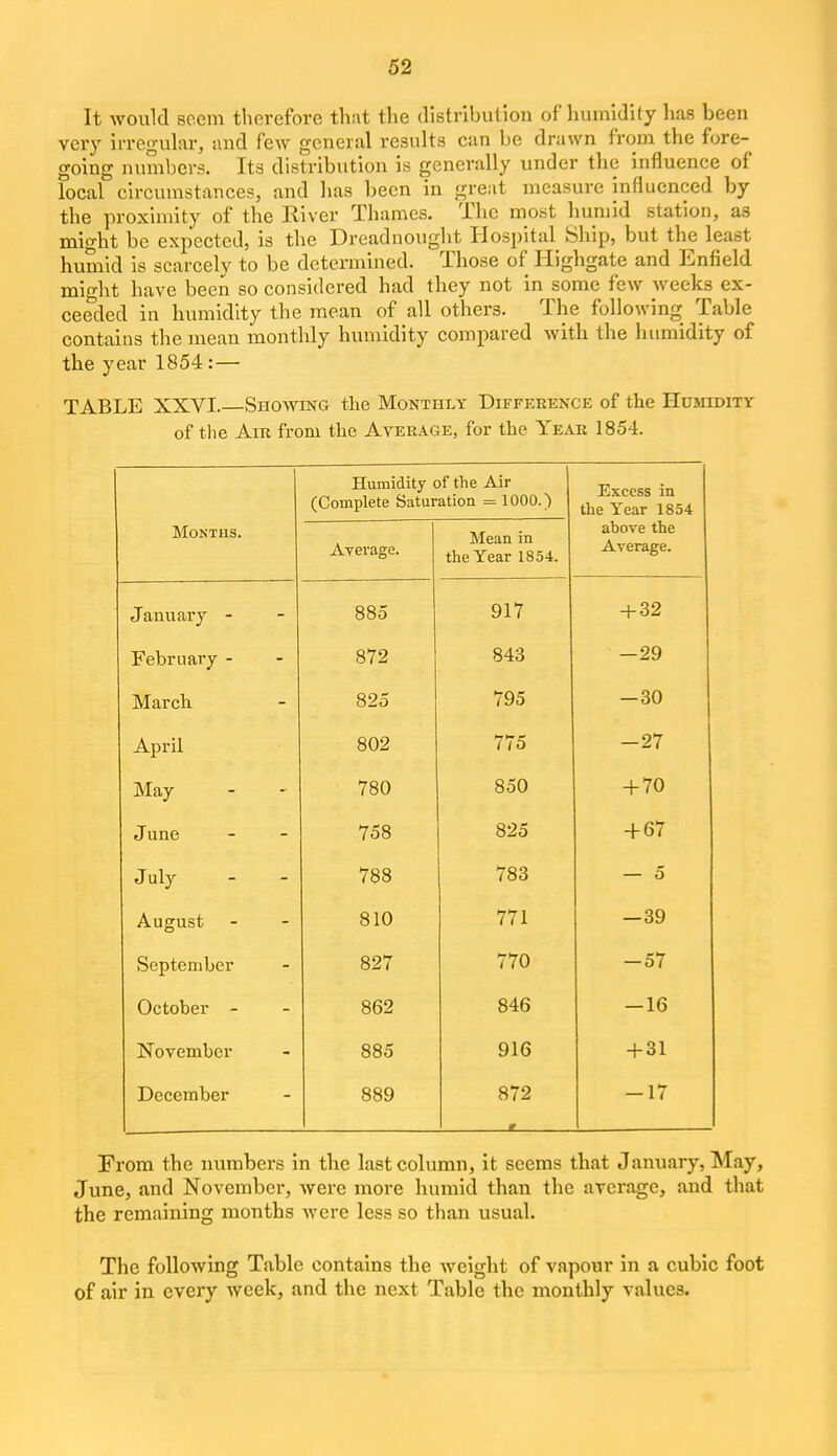 It would seem therefore that the distribution of humidity lias been ver}' irregular, and few general results can be drawn from the fore- going numbers. Its distribution is generally under the influence of local circumstances, and has been in great measure influenced by the proximity of the River Thames. The most humid station, as might be expected, is the Dreadnought Hospital Ship, but the least humid is scarcely to be determined. Those of Highgate and Enfield might have been so considered had they not in some few weeks ex- ceeded in humidity the mean of all others. The following Table contains the mean monthly humidity compared with the humidity of the year 1854 :— TABLE XXVI.—Showing the Monthly Difference of the Humidity of the Air from the Average, for the Year 1854. Humidity of the Air (Complete Saturation = 1000.) Excess in the Year 1854 MOKXHS. Averaffe. Mean in the Year 1854. above the Average. January - 88,T 917 Februai'7 - 872 843 -29 March 825 795 -30 April 802 775 -27 May 780 850 + 70 June 758 825 + 67 J uly 788 783 — 5 August 810 771 —39 September 827 770 -57 October - 862 846 -16 November 885 916 + 31 December 889 872 -17 From the numbers in the last column, it seems that January, May, June, and November, were more humid than the average, and that the remaining months were less so than usual. The following Table contains the weight of vapour in a cubic foot of air in every week, and the next Table the monthly values.