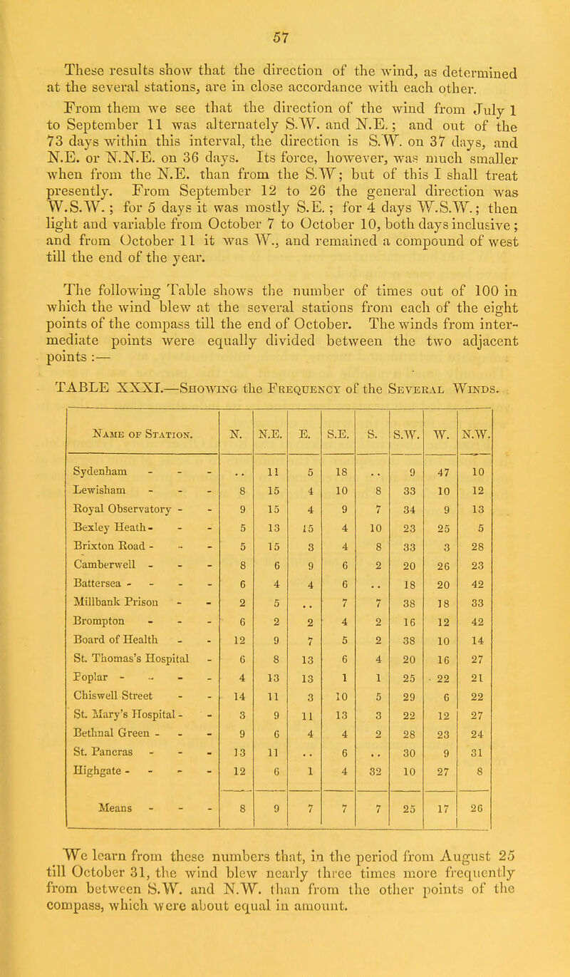 These results show that the direction of the wind, as determined at the several stations, are in close accordance with each other. ; From them we see that the direction of the wind from July 1 to September 11 was alternately S.W. and N.E.; and out of the 73 days within this interval, the direction is S.W. on 37 days, and N.E. or N.N.E. on 36 days. Its force, however, was much smaller when from the N.E. than from the S.W; but of this I shall treat presently. From September 12 to 26 the general direction was W.S.W. ; for 5 days it was mostly S.E.; for 4 days W.S.W.; then light and variable from October 7 to October 10, both days inclusive ; and from October 11 it was W., and remained a compound of west • till the end of the year. i i The following Table shows the number of times out of 100 in i which the wind blew at the several stations from each of the eight j points of the compass till the end of October. The winds from inter- 1 mediate points were equally divided between the two adjacent ' points :— I i TABLE XXXI.—Showing the Frequency of the Several Winds. ' Name of Station. N. N.E. E. S.E. S. S.W. w. N.W. Sydenham - - - 11 5 18 9 47 10 Lewisham - - - 8 15 4 10 8 33 10 12 Royal Observatory - 9 15 4 9 7 34 9 13 Bexley Heath- 5 13 15 4 10 23 25 5 Brixton Road - - - 5 15 3 4 8 33 3 28 Camberwell - - - 8 6 9 6 2 20 26 23 Battersea - - - - 6 4 4 6 18 20 42 Millbank Prison 2 5 7 7 38 18 33 Brompton - - - 6 2 2 4 2 16 12 42 Board of Health 12 9 7 5 2 38 10 14 St. Thomas's Hospital 6 8 13 6 4 20 16 27 Poplar - - . 4 13 13 1 1 25 ■ 22 21 Chiswell Street 14 U 3 10 5 29 6 22 St. Mary's Hospital - 3 9 11 13 3 22 12 27 Bethnal Green - 9 6 4 4 2 28 23 24 St. Pan eras - - » 13 11 6 30 9 31 Highgate - - - 12 6 1 4 32 10 27 8 Means - 8 9 7 7 7 25 17 26 We learn from these numbers that, in the period from August 25 till October 31, the wind blew nearly three times more frequently from between S.W. and N.W. than from the other points of the compass, which were about equal in amount.