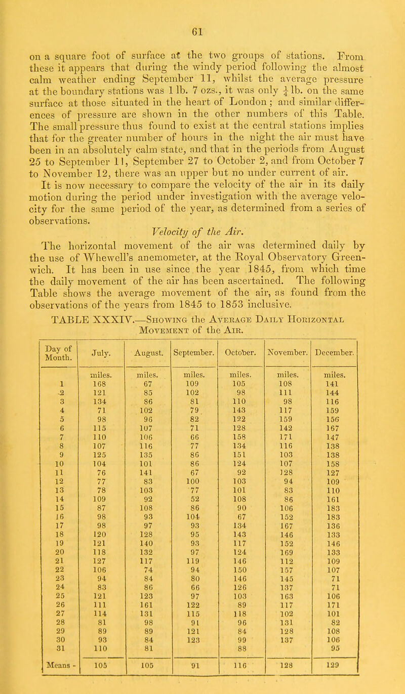 on a square foot of surface at the two groups of stations. From these it appears that during the windy period following the almost calm weather ending September 11, whilst the average pressure at the boundary stations was 1 lb. 7 ozs., it was only ;^lb. on the same surface at those situated in the heart of London ; and similar differ- ences of pressure are shown in the other numbers of this Table. The small pressure thus found to exist at the central stations implies that for the greater nnmber of hours in the night the air must have been in an absolutely calm state, and that in the periods from August 25 to September 1 i, September 27 to October 2, and from October 7 to November 12, there was an upper but no under current of air. It is now necessary to compare the velocity of the air in its daily motion during the period under investigation with the average velo- city for the same period of the year, as determined from a series of observations. Velocitij of the Air. The horizontal movement of the air was determined daily by the use of Whewell's anemometer, at the Royal Observatory Green- wich. It has been in use since the year 1845, from which time the daily movement of the air has been ascertained. The following Table shows the average movement of the air, as found from the observations of the years from 1845 to 1853 inclusive. TABLE XXXIV.—Shoaying the Average Daily Horizontal Movement of the Air. Day of Month. July. August. September. Octol)er. November. December. miles. miles. miles. miles. miles. miles. 1 168 67 109 105 108 141 -2 121 85 102 98 111 144 3 134 86 81 110 98 116 4 71 102 79 143 117 159 5 98 96 82 122 159 156 6 115 107 71 128 142 167 7 110 106 66 158 171 147 8 107 116 77 134 116 138 9 125 135 86 151 103 138 10 104 101 86 124 107 158 11 76 141 67 92 J28 127 12 77 83 100 103 94 109 13 78 103 77 101 83 110 14 109 92 52 108 86 161 15 87 108 86 90 106 183 J6 98 93 104 67 152 183 17 98 97 93 134 167 136 18 120 128 95 143 146 133 19 121 140 93 117 152 146 20 118 132 97 124 169 133 21 127 117 119 146 112 109 22 106 74 94 150 157 107 23 94 84 80 146 145 71 24 83 86 66 126 137 71 25 121 123 97 103 163 106 26 111 161 122 89 117 171 27 114 131 115 118 102 101 28 81 98 91 96 131 82 29 89 89 121 84 128 108 30 93 84 123 99 137 IOC 31 110 81 88 95 Means - 105 105 91 116 128 129