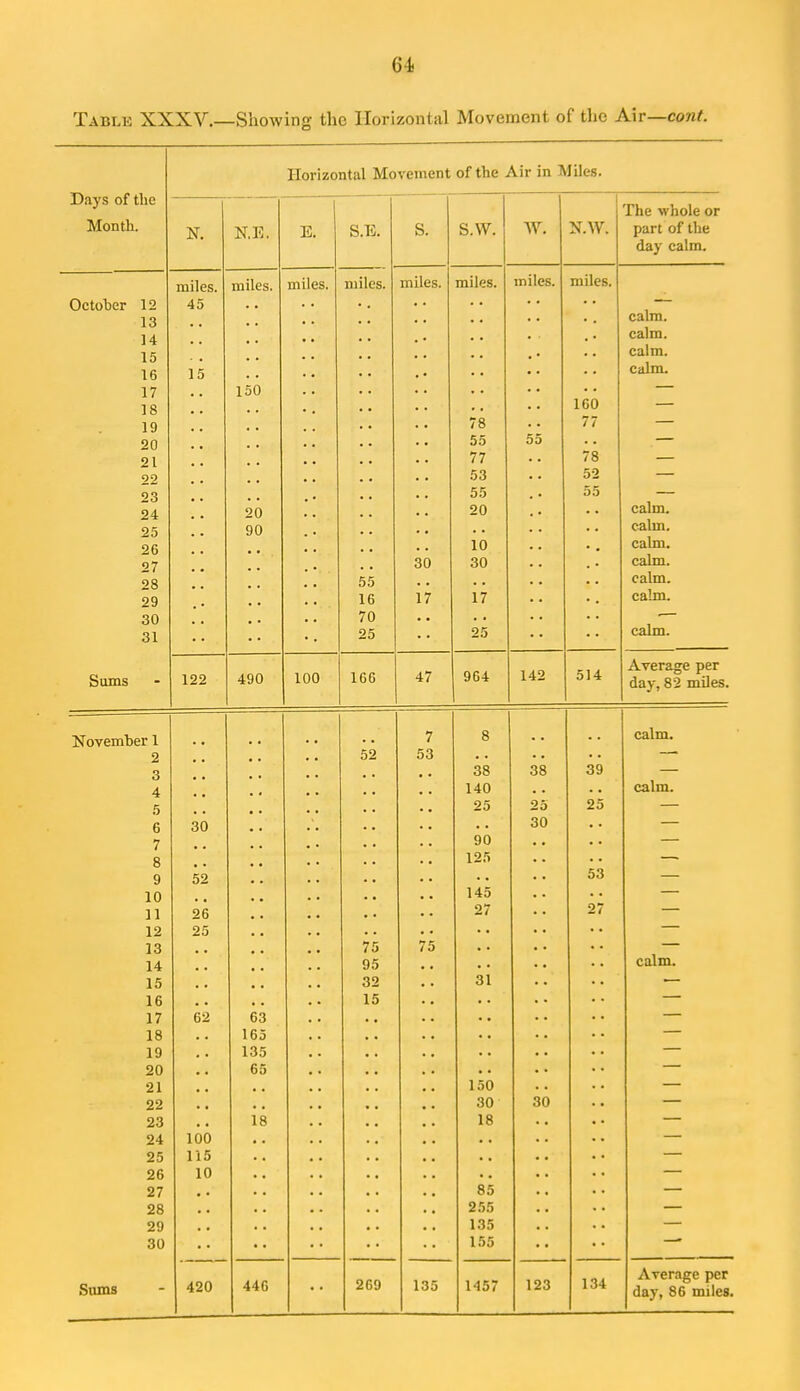 Table XXXV.—Showing the Horizontal Movement of the A\T—cont. Days of the Horizontal Movement of the Air in Miles. The whole or Month. N. N.E. E. S.E. s. s.w. W. N.W. part of the day calm. miles. miles. miles. miles. miles. miles. miles. miles. Octoher 12 45 — 13 14 15 16 calm. calm. calm. 15 calm. 17 150 — 18 160 — 19 78 77 — 20 55 55 — 21 7R 22 53 52 23 55 55 24 20 calm. 25 90 •• calm. 26 10 calm. 27 30 30 calm. 28 55 calm. 29 16 17 17 calm. 30 70 .— 31 25 25 calm. . Sums 122 490 100 166 47 964 142 514 Average per day, 82 miles. November 1 7 8 , . calm. 2 52 53 ,, — 3 38 38 39 — 4 140 , , calm. 5 25 25 25 — 6 30 30 . . — 7 90 • • — 8 125 —■ 9 52 , , 53 — 10 145 , . — 11 26 27 27 — 12 25 — 13 75 75 — 14 95 calm. 15 32 31 — 16 15 —■ 17 62 63 — 18 165 — 19 135 — 20 65 21 150 22 30 30 — 23 18 18 24 100 25 115 26 10 27 85 28 255 29 135 30 155 Sums 420 446 269 135 1457 123 134 Average per day, 86 miles.