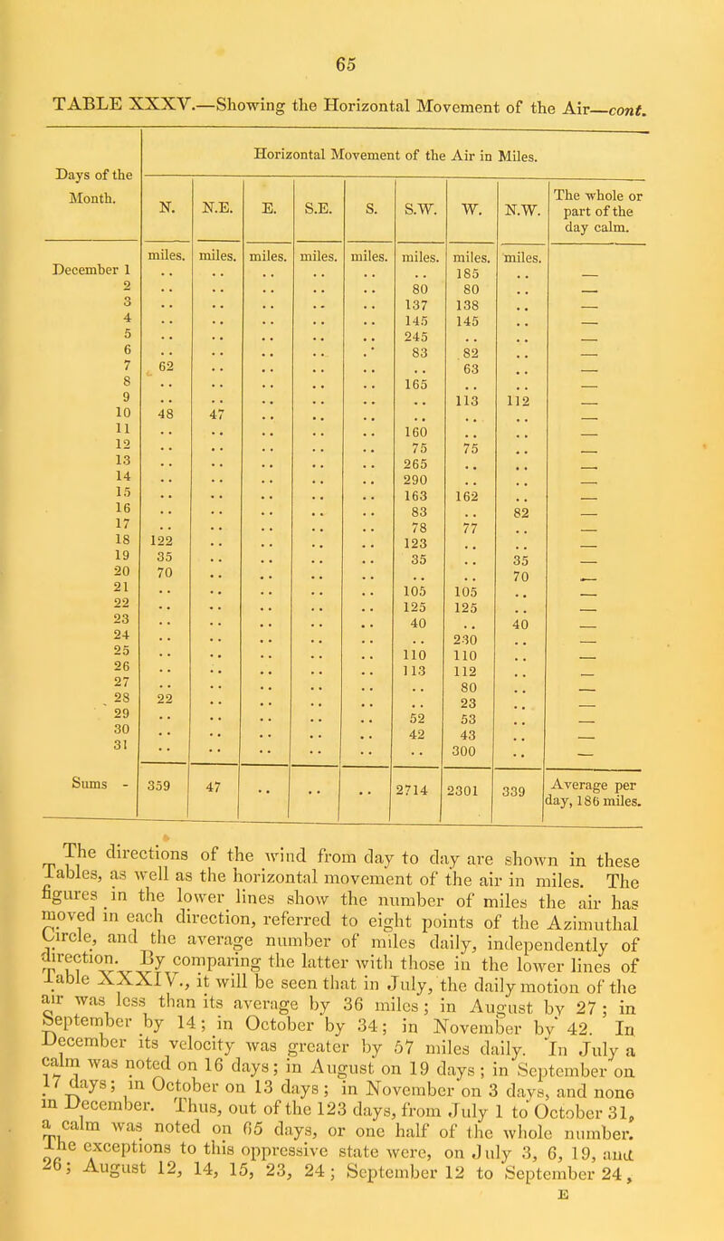 TABLE XXXV.—Showing the Horizontal Movement of the Air cont. Horizontal Movement of the Air in Miles, Days of the Month. N. N.E. The vhole or E. S.E. s. S.W. w. N.W. part of the day calm. miles. miles. miles. miles. miles. milGS. miles. miles. December 1 loO — 2 so oyj RO 3 LO t 1 1 oo —. 4 145 145 — 5 6 83 RO — 7 8 62 1 Ot> uo — — 9 111 112 10 48 47 11 1 fiO 12 / o 13 14 290 15 loo 10^ 16 oo 82 17 7R 77 18 122 19 35 OD ' * 35 20 70 70 21 105 105 22 125 125 23 40 40 — 24 :: 230 25 110 110 — 26 113 112 27 80 28 22 23 ~ 29 52 53 30 42 43 31 300 Sums - 359 47 2714 2301 339 Average per iay, 186 miles. The directions of the wind from day to day are shown In these lables, as well as the horizontal movement of the air in miles. The figm-cs in the lower lines show the number of miles the air has moved in each direction, referred to eight points of the Azimuthal Urcle, and the average number of mdes daily, independently of tT?*'^^'^ ^''^^ ^^^^ lower lines of lable AXXIV., it will be seen that in July, the daily motion of the air was less than its average by 36 miles ; in August by 27 ; in beptember by 14; in October by 34; in November by' 42. In -Uecember its velocity was greater by 67 miles daily. In July a calm was noted on 16 days; in August on 19 days ; in September on 17 days; m October on 13 days; in November on 3 days, and none in I^ecember. Thus, out of the 123 days, from July 1 to October 31, a calm was noted on 65 days, or one half of the whole number. J.he exceptions to this oppressive state were, on July 3, 6, 19, ami ^b; August 12, 14, 15, 23, 24; September 12 to September 24,