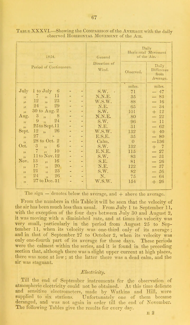 Table XXXVI.—Showing the Comparison of the Average with the daily observed Horizontal Movement of the Air. Daily Horizontal Movement 1854. of the Air. Direction of Wind. Daily Observed. Dilference from Average. miles. miles. July 1 to J Illy 6 - - S.W. 71 — 47 33 7 „ 11 N.N.E. RE KJtJ eQ — 0 'J 33 12 „ 23 w s w 88 24 „ 29 N.E. 60 — 34 33 30 to Aug. 2 S.W. 101 4- 12 Ausf. 3 „ 8 - - 3? N.N.E. 80 — 22 35 9 24 S.W. 96 — 11 25 to Sept. 11 N.E. 31 - 62 Sept. 12 26 - - 33 w.s.w. 132 + 40 53 27 - - - E.S.E. 35 — 80 33 28 to Oct. 2 Calm. 0 — 136 Oct. 3 „ 6 - - S.W. 132 + 7 }> 7 „ 10 E.N.E. 115 - 27 jj 11 to Nov. 12 S.W. 83 — 31 Nov. 13 „ 16 S.E. 81 — 26 55 17 „ 20 - - N.E. 122 — 37 5J 21 „ 23 - - S.W. 82 - 56 5J 24 „ 26 N. 75 - 64 3» 27 to Dec. 31 W.S.W. 154 + 26 The sign — denotes below the average, and + above the average. From the numbers in this Table it will be seen that the velocity of the air has been much less than usual. From July 1 to September 11, with the exception of the four days between July 30 and August 2, it was moving with a diminished rate, and at times its velocity was very small, particularly in the period from August 25 to Sep- tember 11, when its velocity was one-third only of its average; and in that of September 27 to October 2, when its velocity was only one-fourth part of its average for those days. These periods were the calmest within the series, and it is found in the preceding section that, although there was a slight upper current at high places, there was none at low; at the latter there was a dead calm, and the air was stagnant. Electricity. Till the end of September instruments for the observation of atmospheric electricity could not be obtained. At this time delicate and sensitive electrometers, made by Watkins and Hill, were supplied to six stations. Unfortunately one of them became deranged, and was not again in order till the end of November. The following Tables give the results for every day. E 2