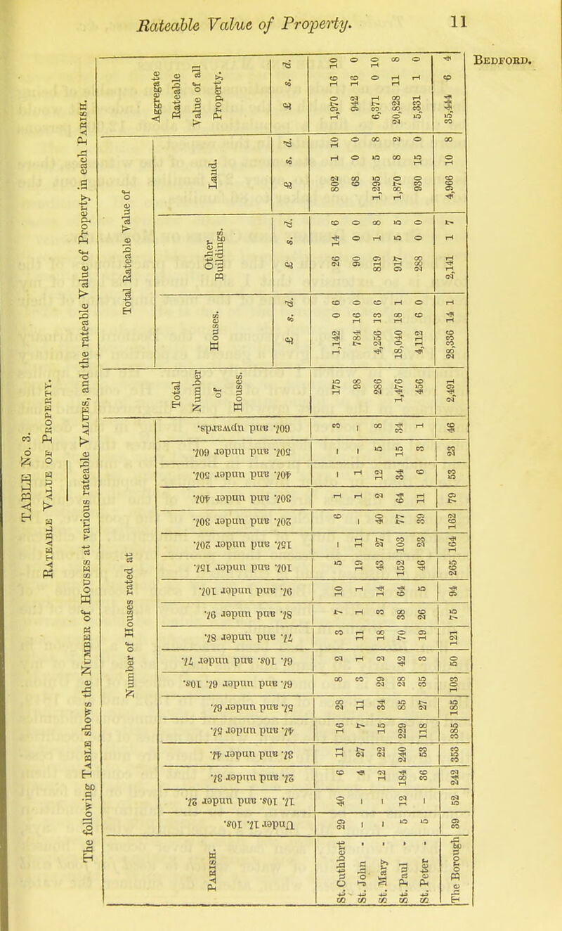 Rateable Value of PropeHy. a .a 03 a. o •a rl C3 0) 3 o ■g CO [O P O W Cm O M i 5 H a 01 Aggregate Rateable Value of all Property. 1,970 16 10 942 16 0 6,371 0 10 20,828 11 8 5,331 1 0 •* CO 1 Iff eo o Laud. ■a 802 1 10 68 0 0 1,295 5 8 1,870 8 2 930 15 0 4,966 10 8 Total Rateable Vali Other Buildings. =ij 26 14 6 90 0 0 819 1 8 917 5 5 288 0 0 2,141 1 7 Houses. ■a =tj 1,142 0 6 784 16 0 4,256 13 6 18,040 18 1 4,112 6 0 28,336 14 1 Total Number of Houses. 175 98 286 1,476 456 2,491 Number of Houses rated at •sp-iiiAidn puu 709 CO 1 00 i-H ' CO 709 aapuu puu 709 , , 10 iq CO 15 70S aapun puB 70^^ 1 j-t (M CO ' »-( eo CO 70'f wpun prn! 70s I-l |H (M ^ tH t>. 708 Jopun puB 703 CO Q C5 1 ^ Jr* CO (SI CD rH 703 Jopun puB 7SX I-l CO CO 1 iH 04 0 CO rH 791 .lapun puB 701 10 ca CO CO iH »0 ■«# iO CO 70t Japun puu 76 0 I-l -<5' 10 iH iH CO 76 JQpun puTj 78 J> iH CO 00 CD CO o^ 78 aapun pue 7/, CO rH 00 0 C5 rH i-l !>. iH I-l 7i aapnn puB sqi 79 rH <M ^ CO 0 10 ■SOI 79 aapuu puB 79 00 CO oa oo 10 (M CM CO eo 0 rH 79 wpun puB 79 00 rH 10 (M iH CO 00 W 00 rH 79 jopuu pUTJ 7t <D l>i 10 C3 00 rH r-^ T-^ M rH 10 CO eo 7t jtapun pu'B 7s rH !>. (M Q CO rH N M ^ 10 CO eo 78 Japuu puu 73 CO <M CD rH 00 CO rH eq 73 aapnn puu -sot '11 10 •SOI -n Japua §11'°'° C5 CO Parish. St. Cuthbert St. John - St. Paul - St. Peter - The Borough Bedfohd.