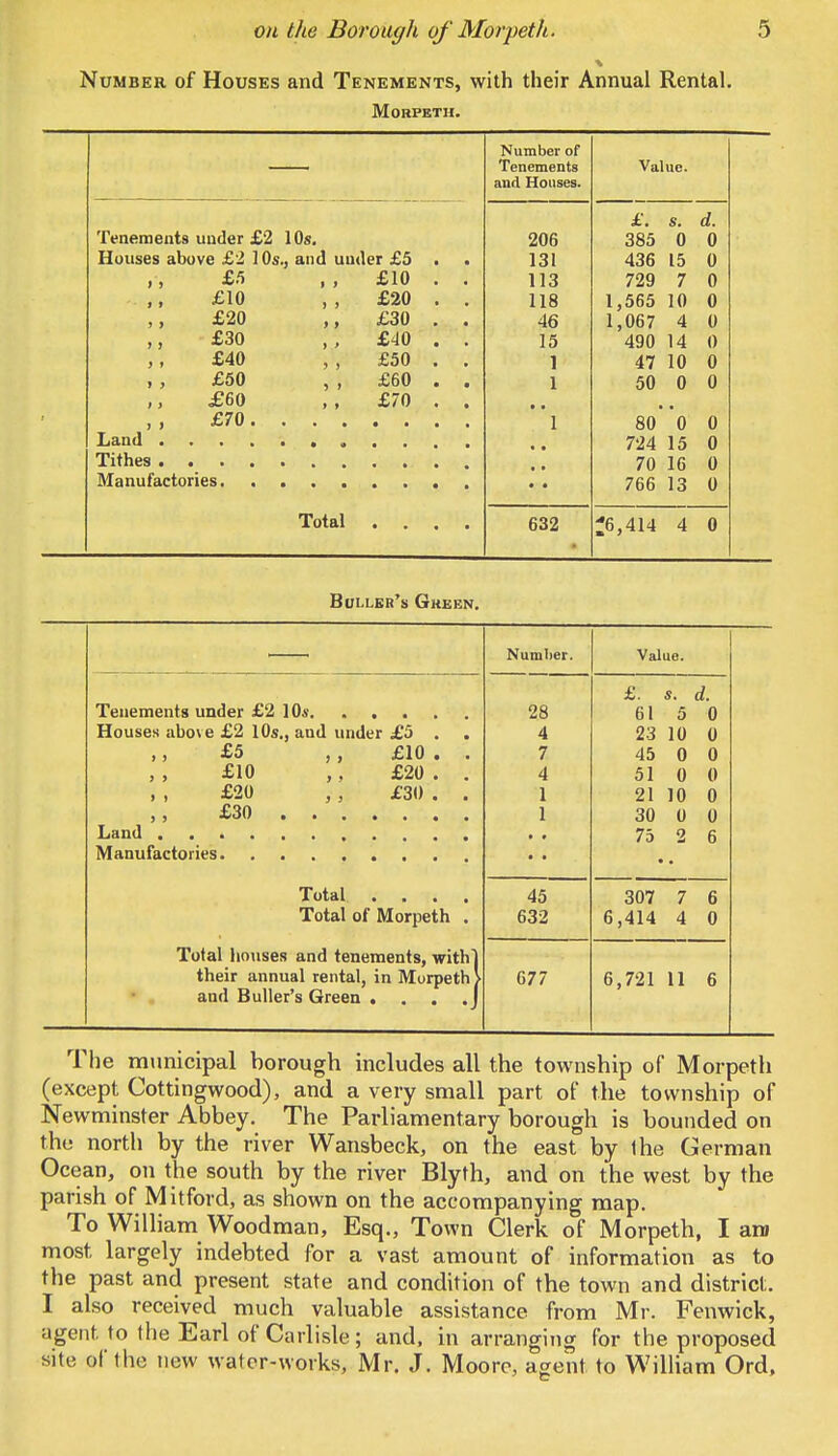 Number of Houses and Tenements, with their Annual Rental. Morpeth. Tenements under £2 10s. Houses above £2 10s., and under £5 £5 ,, £10 £10 £20 £30 £40 £50 £60 £70. Land . Tithes . . . Manufactories. £20 £30 £40 £50 £60 £70 Total Number of Tenements and Houses. 206 131 113 118 46 15 1 1 1 632 Value. £. s. d, 385 0 0 436 15 0 729 7 0 1,565 10 0 1,067 4 0 490 14 0 47 10 0 50 0 0 80*0 0 724 15 0 70 16 0 766 13 0 *6,414 4 0 Bum.er's Gkken. Tenements under £2 10*. . . . Houses above £2 10s., aud under £5 £5 , , £10 £10 ,. £20 £20 ,, £30 £30 Land Manufactories Total .... Total of Morpeth . Total houses and tenements, with] their annual rental, in Morpeth > and Buller's Green . . . .J Number. Value. £. S. d. 28 61 5 0 4 23 10 0 7 45 0 0 4 51 0 0 1 21 10 0 1 30 0 0 ■ • 75 2 6 45 307 7 6 632 6,414 4 0 677 6,721 11 6 The municipal borough includes all the township of Morpeth (except Cottingwood), and a very small part of the township of Newminster Abbey. The Parliamentary borough is bounded on the north by the river Wansbeck, on the east by the German Ocean, on the south by the river Blyth, and on the west by the parish of Mitford, as shown on the accompanying map. To William Woodman, Esq., Town Clerk of Morpeth, I an» most largely indebted for a vast amount of information as to the past and present state and condition of the town and district. I also received much valuable assistance from Mr. Fenwick, agent to the Earl of Carlisle; and, in arranging for the proposed site of the new wafer-works, Mr. J. Moore, agent to William Ord,