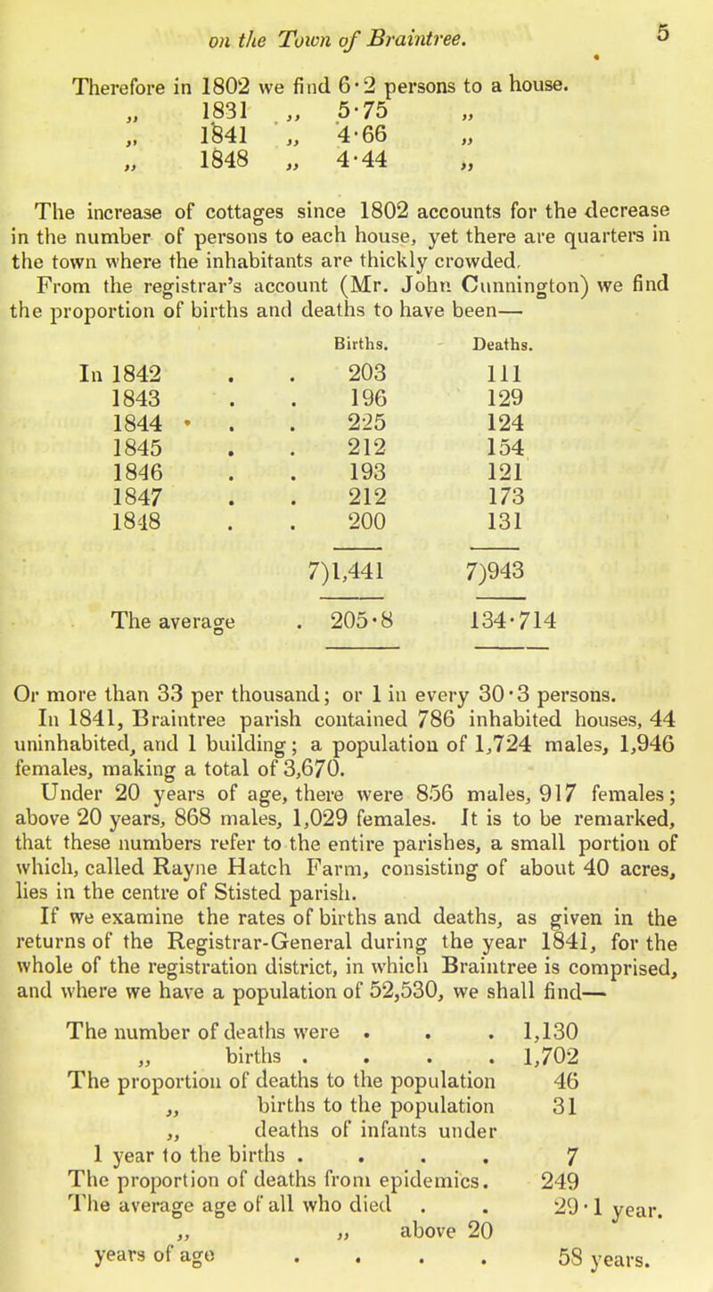 Therefore in 1802 we find 6-2 persons to a house. 1831 „ 5-75 l341 „ '4-66 1848 „ 4-44 The increase of cottages since 1802 accounts for the decrease in the number of persons to each house, yet there are quarters in the town where the inhabitants are thickly crowded. From the registrar's account (Mr. John Cunnington) we find the proportion of births and deaths to have been— Births. Deaths. In 1842 203 Ill 1843 196 129 1844 • . 225 124 1845 212 154 1846 193 121 1847 212 173 1848 200 131 7)1,441 7)943 The average . 205-8 134-714 Or more than 33 per thousand; or 1 in every 30 • 3 persons. In 1841, Braintree parish contained 786 inhabited houses, 44 uninhabited, and 1 building; a population of 1,724 males, 1,946 females, making a total of 3,670. Under 20 years of age, there were 856 males, 917 females; above 20 years, 868 males, 1,029 females. It is to be remarked, that these numbers refer to the entire parishes, a small portion of which, called Rayne Hatch Farm, consisting of about 40 acres, lies in the centre of Stisted parish. If we examine the rates of births and deaths, as given in the returns of the Registrar-General during the year 1841, for the whole of the registration district, in which Braintree is comprised, and where we have a population of 52,530, we shall find— The number of deaths were . . . 1,130 „ births .... 1,702 The proportion of deaths to the population 46 „ births to the population 31 ,, deaths of infants under 1 year to the births .... 7 The proportion of deaths from epidemics. 249 The average age of all who died . . 29 • 1 year. „ „ above 20 years of ago .... 58 years.