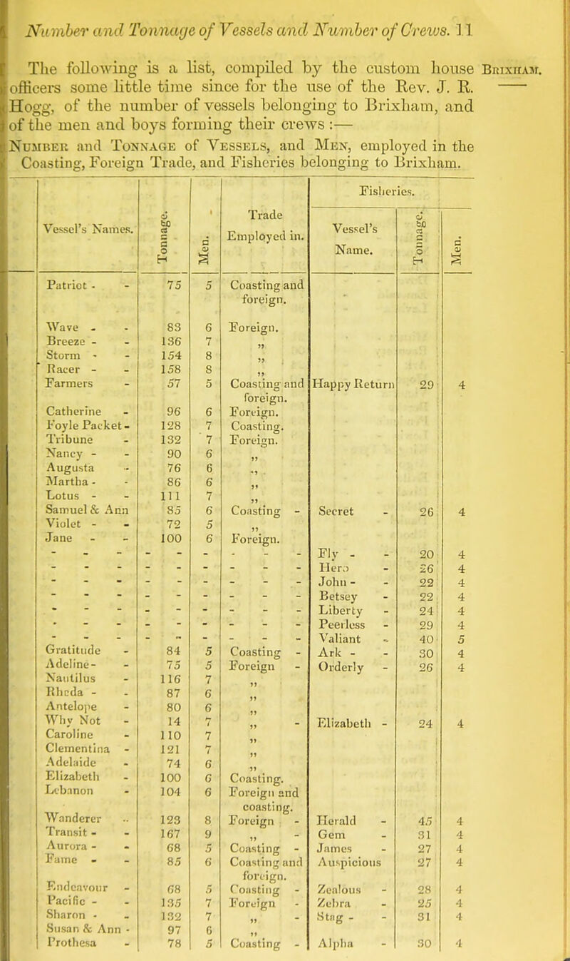 The following is a list, compiled by the custom house Bkixham. officers some little time since for the use of the Rev. J. R. Hogg, of the number of vessels belonging to Brixham, and of the men and boys forming their crews :— Number and Tonnage of Vessels, and Men, employed in the Coasting, Foreign Trade, and Fisheries belonging to Brixham. . - Vessel s iNames. Tonnage. Men. L , 1 raclc Employed in. Fisheries. Vessel's Name. Tonnage. Men. Jtratnot - - 75 5 L-oastmg anu w ave - 83 C Jb oreign. Breeze - - 136 7 j» Storm - - 154 8 >) Racer - 158 s i 't ir*' Fanners — 57 5 f nn s r i n cr mid Happy Return 29 4 Catherine - Q6 ez o Ron*! irn Foyle Packet - 128 7 Coasting. Tribune 132 7 Foreign. N^ancy - 90 6 j» A ) M f ' ' - / o o >> i\lnrtlin . i'lal L i J d OO o Lotus - - 1 1 1 7 ?» Samuel & Ann 85 6 Coasting - Secret A T: Violet - 72 5 u 100 6 I1 oreign. Fly - on A 4 Her.) -SO *■ — — John - 22 4 Betsey ^2 A. Liberty 24 4 Peerless 29 4 Valiant 40 5 \J 1 IN',!' e O Coasting Ark - 30 4 A flf>! inr>- — 75 5 Poreign Orderly 26 4 .Nautilus 116 7 )» Rhcda - 87 6 j» . v ■ ] u. i •/ \ — 80 6 >i Who \Tnf 11 I)y i>oi - 14 7 )» Elizabeth - 24 4 Caroline » 110 7 Clementina - 121 7 1» )1 A J 1 * 1 Adelaide 74 6 )> 100 6 Coasting. Lebanon 104 6 Poreign and Wanderer coasting. 123 8 Foreign Herald 45 4 Transit - 167 9 Gem 31 4 Aurora - 68 5 Coasting James 27 4 Fame - 85 6 Coasting and Auspicious 27 4 foreign. Endeavour 68 5 Coasting Zealous 28 4 Pacific - 135 7 Poreign Zebra 25 4 Sharon - 132 7 it* Stag - 31 4 Susan & Ann - 97 6 »» Prothesa 78 5 Coasting - Alpha 30 4