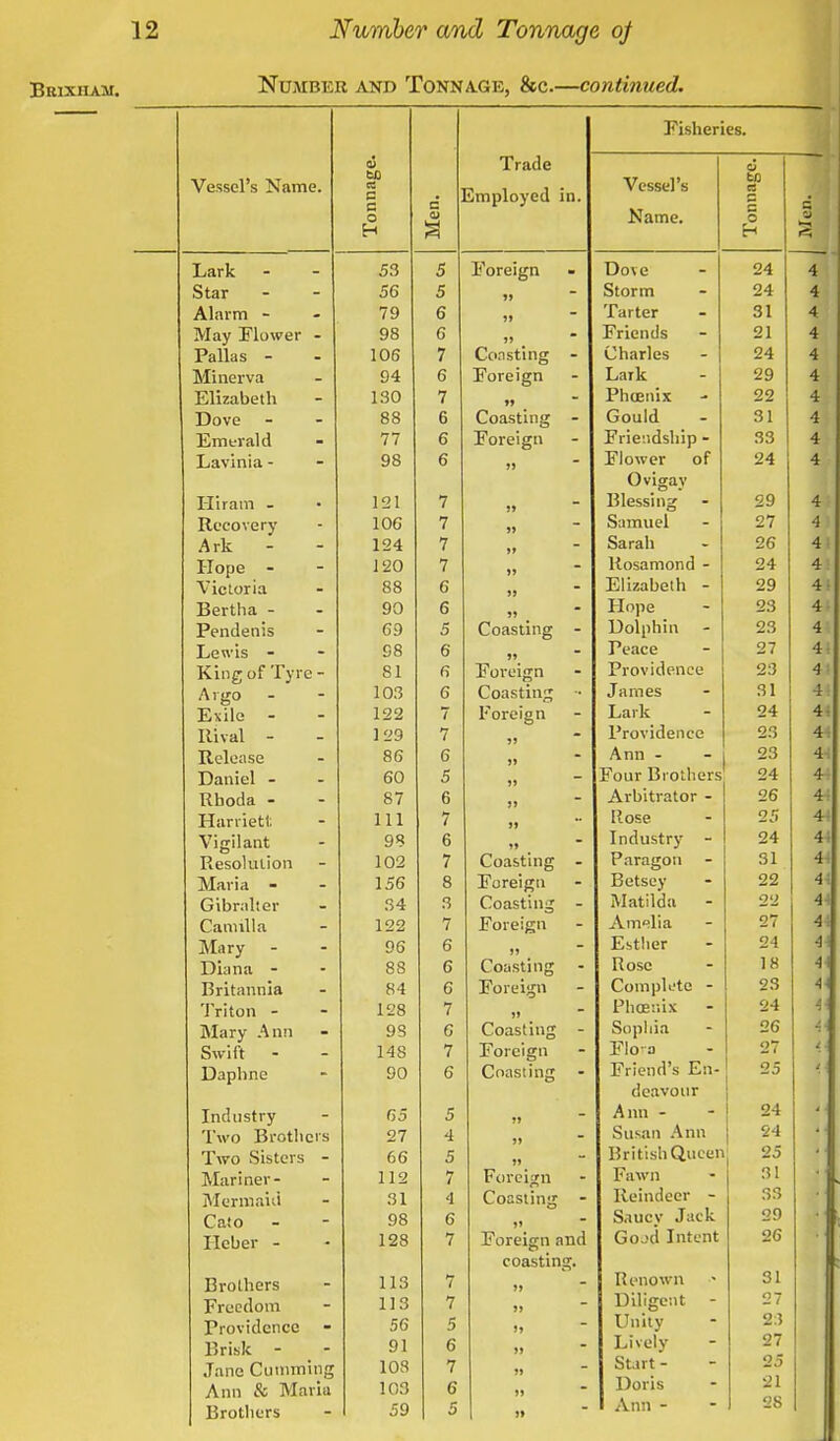 Bkixham. Number and Tonnage, &c.—continued. Fisheries. aJ a a Trade CU Vessel's Name. • c • Mnpio\ eu in. Vessel's to ■ a Name. o H <—* Lark 53 5 Foreign Dove 24 4 Star 56 5 « Storm 24 4 Alarm - 79 6 ii Tarter 31 4 May Flower - 98 6 j> Friends 21 4 Pallas - 106 7 Coasting - Charles 24 4 Minerva 94 6 Foreign Lark 29 4 Elizabeth 130 7 11 Phoenix 22 4 Dove 88 6 Coasting - Gould 31 4 Emerald 77 6 Foreign Friendship - 33 4 Lavinia - 98 6 ?> Flower of Ovigay 24 4 Hiram - 121 7 ji Blessing Samuel 29 4 Recovery 106 7 )) 27 4 Ark - 124 7 »» Sarah 26 4- Hope - 120 7 it Rosamond - 24 4 Victoria 88 6 19 Elizabeth - 29 41 Bertha - 90 6 11 Hope 23 4 Pendenis 69 5 Coasting - Dolphin 23 4 Lewis - 98 6 ii Peace 27 4. King of Tyre - 81 6 Foreign Providence 23 4 Argo - 103 6 Coasting - James 31 4 Exile - 122 7 Foreign Lark 24 44 Rival - 129 7 a Providence 23 44 Release 86 6 ii Ann - 23 4^ Daniel - 60 5 Four Brothers 24 44 Rhoda - 87 6 Arbitrator - 26 4 Harriett 111 7 11 Rose 25 4 Vigilant 98 6 11 Industry 24 44 Resolution 102 7 Coasting - Paragon 31 4, Maria - 156 8 Foreign Betsey 22 44 Gibralter 34 3 Coasting - Matilda 22 4-1 Camilla 122 7 Foreign Amelia 27 4i Mary 96 6 j» Esther 24 •1 Diana - 88 6 Coasting - Rose 18 44 Britannia 84 6 Foreign Complete - 23 4' Triton - 128 7 n Phoenix 24 H Mary Ann 9S 6 Coasting - Sophia 26 -.■ Swift - 148 7 Foreign Flora 27 i. Daphne 90 6 Coasting - Friend's En- 25 t i deavour Industry 65 5 ii Ann - 24 Two Brothers 27 4 ii Susan Ann 54 Two Sisters - 66 5 a British Queen 25 ■ Mariner- 112 7 Foreign Fawn 31 ■ Mermaid 31 4 Coasting - Reindeer - 33 Cato - 98 6 ii Saucy Jack 29 Ileber - 128 7 Foreign and coasting. Good Intent 26 Brothers 113 7 ii Renown til Freedom 113 7 a Diligent - 27 Providence kg 00 a Unity 2:1 Brisk - _ - 91 6 ii Lively 27 Jane dimming 103 7 ii St.irt- 25 Ann & Maria 103 6 u Doris si Brothers 59 5 ii Ann - 28