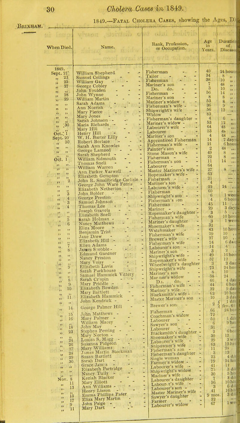 BlUXHAM. 1849.—Fatal Cholera Cases, showing the Ages, D When Died 1849. Sept. 21; „ 23 „ 25 ,, 27 »» »» „ 28 „ 29 „ '.30 Oct.; l Sept. 20 ,. 30 Oct. 1 Name. 9 10 11 15 10 is 23 24 26 27 28 29 30 Nov. 8 :: IS :; i;  0  n William Shepherd Samuel Collings William Gay George Coblcy John Youlden John Wynne William Martin Sarah Adams Ann Norrish Mary Pierce . Mary Jones Sarah Johnson - Maria Richards - Mary Hill Henry Hill W. H. Barter Lilly Robert Borlace Sarah Ann Knowles George Lamzed Sarah Shepherd - William Sidmouth Thomas Snell William Warren Ann Parker Varwell Elizabeth Gempton John R. Smallbridge Carlisle George John Ware Ferris Elizabeth Netherton John Bolder George Preston Samuel Johnson Thomas Lee Joseph Gravels Elizabeth Snell Sarah Holman - Nancy Matthews Eliza Moore Benjamin Trist Jane Drew Elizabeth Hill - Ellen Adams James S:obble - Edmund Gardner Nancy Preston Mary Voisy Elizabeth Lavis Sarah Parkhouse Samuel Hammick Vittery Sarah Crispin Mary Priddle - Elizabeth Bowden Mary Hartlett Elizabeth Hammick John Kendrick - George Palmer Hill John Matthews - Mary Palmer - William Macey John May Stephen Perring - Mary Norton - Louisa S. Mugg - Susanna Pidgeon Mary Williams Junes Martin Stockman Susan Bartlett Sarah Dart Grace Jam's - Elizabeth Partridge Nancy Tully - Keziah Blacker Mary Elliott Ann Williams - Henry Lisson Emma Phillips Pater Eliza Mary Martin John Paige - Mary Dart Rank, Profession, or Occupation. Fisherman Tailor - - Fisherman Mariner's son Do. do. Fisherman - Mariner's son Mariner's widow - Fisherman's wife - Shipwright's wile Widow - - - Fisherman's daughter - Mariner's widow - Labourer's wife - Labourer Mariner's son Apprenticed Fisherman Fisherman's wife - Painter's son Stone Mason's wife Fisherman - Fisherman's son - Labourer - - Master Mariners's wife - Ropemaker's wife - Fisherman - Mariner's son Labourei's wife - Fisherman Shipwright's son - Fisherman's ;on Fisherman Mariner - - - Ropemaker's daughter - Fisherman's wife Mariner's daughter Shoemaker's wife Watchmaker Fisherman's wife Brewer's wife Fisherman's wife Labourer's son - Mariner's son Shipwright's wife - Ropemaker's wife Wheelwright's daughter Shipwright's wife Mariner's son Mar ner's widow Dj. do. - Fisherman's wife - Mariner's wife - Blacksmith's wife - Master Mariner's son ■ Brewer's son Fisherman Coachman's widow Labourer Sawyer's son Labourer Blacksmith's daughter ■ Shoemaker's wife Labourer's wife - Shipowner's wife Fisherman's son - Fisherman's daughter ■ Single woman Farmer's widow - Labourer's wife - Shipwright's widow Mariner's wife - Labourer's daughter Labour* r's wife - Labourer's son - Master Mariner's wife Sawyer's daughter Farmer Labourer's widow Age Duratic in of Years. Diseaf. 40 34 38 7 3 50 8 53 36 56 82 4 53 64 53 4 14 21 2 49 22 11 64 27 63 21 4 22 60 6 4 45 29 3 60 3 32 43 29 27 24 14 3 49 57 3 73 8 58 66 44 32 62 10 66 72 52 6 36 2 30 29 63 11 3 23 79 4] 75 30 24 houi - 8 , 10 , 48 , 10 | 14 , 8 , 8 9 12 6 12 48 48 48 7 day fi hoc 48 8 8 14 24 1 wei 6 ho; 11 3 <ta« ■ 5 10 hoi 1 we 10 hoi 10 20 6 da 4 .. 2 ii 16hoo 12 ■1 da 24 ho 10 24 1 da 6 hoc 9 da 10 he 3dt ! ( 1 d. i fev.6f 24 he 56 3 41 mos. 32 67 6 he 12 In 28 12 \ d 24 h- li 3 d 5hr .1 d 10 IK 6d ICh 3d' lw«