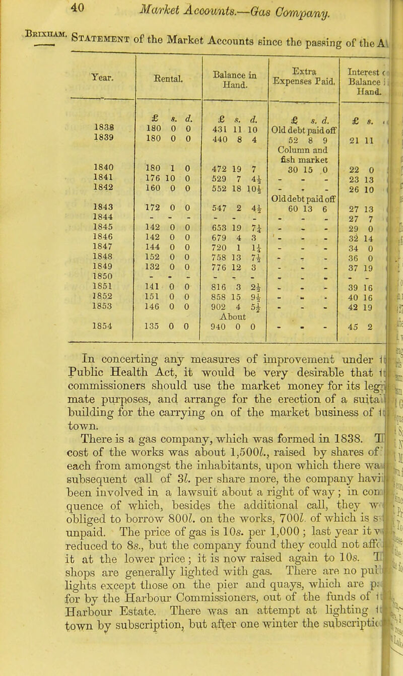 BmxnAM. Statement of the Market Accounts since the passing of the Av Year. 1838 1839 1840 1841 1842 1843 1844 1845 1846 1847 1848 1849 1850 1851 1852 1853 1854 EentaL £ s. d. 180 0 0 180 0 0 180 1 0 176 10 0 160 0 0 172 0 0 142 0 0 142 0 0 144 0 0 152 0 0 132 0 0 141 0 0 151 0 0 146 0 0 135 0 0 Balance in Hand. £ s. d. 431 11 10 440 8 4 472 19 7 529 7 4£ 552 18 10i 547 2 4A- 653 19 679 4 720 1 758 13 776 12 71 3 n n 3 816 3 2h 858 15 9+ 902 About 940 0 0 4 5£ Extra Expenses Paid. £ s. d. Old debt paid off 52 8 9 Column and fish market 30 15 0 Old debt paid off 60 13 6 In concerting any measures of improvement under hi Public Health Act, it -would be very desirable that It I commissioners should use the market money for its leg: mate purposes, and arrange for the erection of a suita' building for the carrying on of the market business of 11 \ town. There is a gas company, which was formed in 1838. 1 cost of the works was about \,500L, raised by shares of : each from amongst the inhabitants, upon which there wa subsequent call of 31. per share more, the company havi; | been involved in a lawsuit about a right of way; in com | quence of which, besides the additional call, they w obliged to borrow 800L on the works, 7001. of which is s unpaid. The price of gas is 10s. per 1,000 ; last year itvwl reduced to 8s., but the company found they could not affi it at the lower price; it is now raised again to 10s. Til shops are generally lighted with gas. There are no pub I; lights except those on the pier and quays, which are pi for by the Harbour Commissioners, out of the funds of i Harbour Estate. There was an attempt at lighting i town by subscription, but after one winter the subscripts