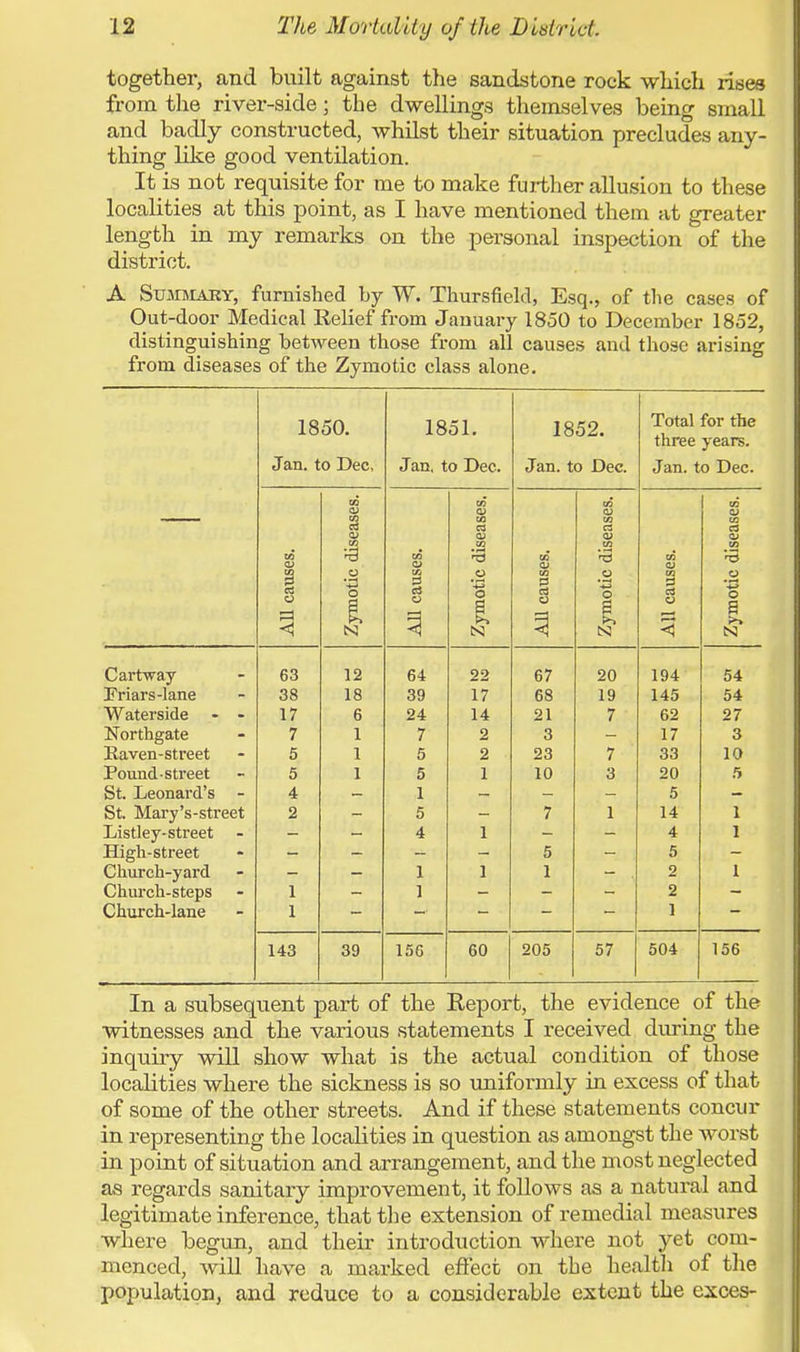 together, and built against the sandstone rock which rises from the river-side; the dwellings themselves being small and badly constructed, whilst their situation precludes any- thing like good ventilation. It is not requisite for me to make further allusion to these localities at this point, as I have mentioned them at greater length in my remarks on the personal inspection of the district. A Summary, furnished by W. Thursfield, Esq., of the cases of Out-door Medical Relief from January 1850 to December 1852, distinguisbing between those from all causes and those arising from diseases of the Zymotic class alone. 1850. Jan. to Dec, 1851. J an, to Dec. 1852. Jan. to Dec. Total for the three years. Jan. to Dec. to CO CO CO CO CB CO CD CO CD CO b£ CD tq ca CD CO a CD C3 CD to CD CO CD DO CO CD CO ''9 CO CD CO •-3 I o o S o i CO § O CO 3 C3 O o o I N % I ts % N .—- a N Cartway 63 12 64 22 67 20 194 54 Friars-lane 38 18 39 17 68 19 145 54 Waterside - - 17 6 24 14 21 7 62 27 Northgate 7 1 7 2 3 17 3 Eaven-street 5 1 5 2 23 7 33 10 Pound-street 5 1 5 1 10 3 20 5 St. Leonard's - 4 1 5 St. Mary's-street 2 5 7 1 14 1 Listley-street 4 1 4 I High-street 5 5 Church-yard 1 1 1 o 1 Church-steps 1 1 2 Church-lane 1 1 143 39 156 60 205 57 504 156 In a subsequent part of the Report, the evidence of the witnesses and the various statements I received during the inquiry will show what is the actual condition of those localities where the sickness is so uniformly in excess of that of some of the other streets. And if these statements concur in representing the localities in question as amongst the worst in point of situation and arrangement, and the most neglected as regards sanitary improvement, it follows as a natural and legitimate inference, that the extension of remedial measures where begun, and their introduction where not yet com- menced, will have a marked effect on the health of the population, and reduce to a considerable extent the exces-