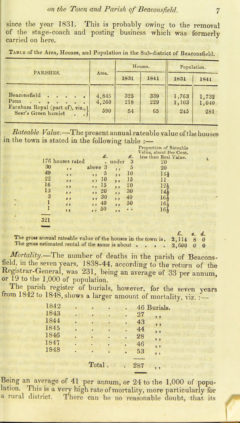 since the year 1831. This is probably owing to the removal of the stage-coach and posting business which was formerly carried on here. Table of the Area, Houses, and Population in the Sub-district of Beaconsfield. PARISHES. Area. Houses. Population. 1831 1841 1831 1841 Penn ■ . Farnhara Royal (part of), viz., 1 Seer's Green hamlet . . / 4,845 4,260 590 325 218 54 339 229 65 1,763 1,103 245 1,732 1,040 281 Rateable Value.—The present annual rateable value of the houses in the town is stated in the following table :— Proportion of Rateable Value, about Per Cent, less than Real Value. i 20 20 16J 11 m at 16£ 321 £. £. 76 houses rated under 3 30 above 3 >, 5 49 ,, m 5 10 22 M 10 „ 15 16 ,, 15 20 13 ,, 20 ,, 30 3 .i 30 ,, 40 1 ,, „ 40 ,, 50 1 ,, 50 * * The gross annual rateable value of the houses in the town is. 2,1*14 8 0* The gross estimated rental of the aame is about .... 2,600 O 0 Mortality.—The number of deaths in the parish of Beacons- field, in the seven years, J 838-44, according to the return of the Registrar-General, was 231, being an average of 33 per annum, or 19 to the 1,000 of population. The parish register of burials, however, for the seven years from 1842 to 1848, shows a larger amount of mortality, viz. :— !842 . . 46 Burials. 1843 1844 1845 1846 1847 1848 27 43 44 28 46 53 Total 287 Being an average of 41 per annum, or 24 to the 1,000 of popu- lation. This is a very high rate of mortality, more particularly for a rural district. There can be no reasonable doubt, that its