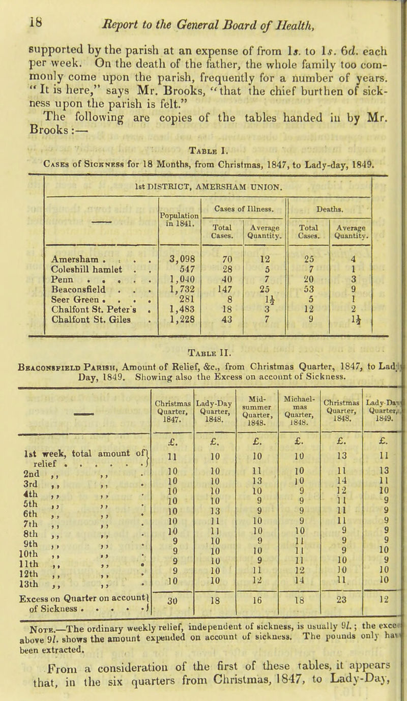 supported by the parish at an expense of from 1*. to Is. 6eJ. each per week. On the death of the father, the whole family too com- monly come upon the parish, frequently for a number of years. '* It is here, says Mr. Brooks, that the chief burthen of sick- ness upon the parish is felt. The following are copies of the tables handed in by Mr. Brooks:— Table I. Cases of Sickness for 18 Months, from Christmas, 1847, to Lady-day, 1849. 1st DISTRICT, AMERSHAM UNION. Population Cases of Illness. Deaths. in 1841. Total Cases. Average Quantity. Total Cases. Average Quantity. Amersham .'«■'.'. 3,098 70 12 25 4 Coleshill hamlet . 547 28 5 7 1 Perm 1,040 40 7 20 3 Beaconsfield 1,732 147 25 53 9 Seer Green • . . . 281 8 1* 5 1 Chalfont St. Peter s . 1,483 18 3 12 2 Chalfont St. Giles 1,228 43 7 9 1* Table II. Beaconsfield Parish, Amount of Relief, &c, from Christmas Quarter, 1847, to Lad;l; Day, 1849. Showing also the Excess on account of Sickness. 1st week, total amount of] relief . 2nd > > 1 f 3rd i» » > 4th >» i y 5th >} > > 6th > > 7th > > » > 8th > > » > 9th >» 10th » » 11th 1 9 > > 12th 1 t I i I3th t » » J Excess on Quarter on account) of Sickness I Christmas Quarter, 1847. Lady-Day Quarter, 1848. Mid- summer Quarter, 1848. Michael- mas Quarter, 1848. Christmas Quarter, 1848. Lady-Da*: Quarter,;. 1849. £. £. £. £. £. £. 11 10 10 10 13 11 10 10 11 10 11 13 10 10 13 10 14 11 10 10 10 9 12 10 10 10 9 9 11 9 10 13 9 9 11 9 10 11 10 9 11 9 10 11 10 10 9 9 9 10 9 11 9 9 9 10 10 11 9 10 9 10 9 11 10 9 9 10 11 12 JO 10 10 10 12 14 11 10 30 18 16 18 23 12 jjote< The ordinary weekly relief, independent of sickness, is usually (J/.; the exec. ahove 9/. shows the amount expended on account of sickness. The pounds only ha\.J been extracted. From a consideration of the first of these tables, it appears that, in the six quarters from Christmas, 1847, to Lady-Day,