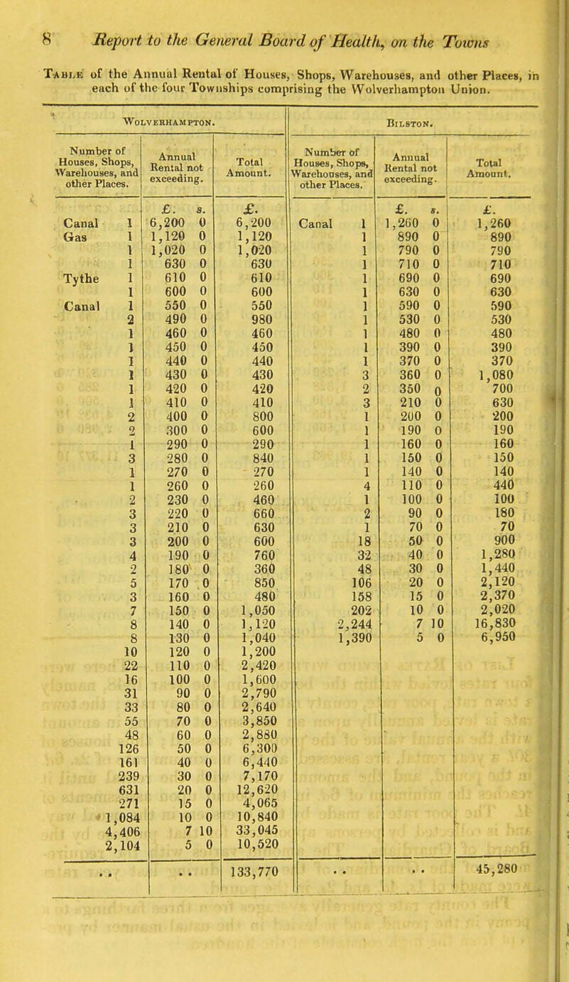 Table of the Annuul Rental of Houses, Shops, Warehouses, and other Places, in each of the four Townships comprising the Wolverhampton Union. Wolverhampton. BlLSTON. Number of Houses, Shops, Annual Rental not exceeding. Total Number of Annual Hental not exceeding. Total Warehouses, and other Places. Amount. Warehouses, and other Places. Amount. £. s. £. s. £. Canal 1 6,200 0 ft 9ft ft Canal 1 1,260 0 1,260 Gas 1 1,120 0 1 190 1 890 0 890 1 1,020 0 1 , IfiU 790 0 790 1 630 0 sin 1 710 0 710 Tythe 1 610 0 Kin O 1U 690 0 690 1 600 0 finft 1 630 0 630 Canal 1 550 0 ^ft 590 0 590 2 490 0 osn you 530 0 530 1 460 0 *OU 1 480 0 480 1 450 0 <40U • 390 0 390 1 440 0 ddft ^<iU 370 0 370 1 430 0 din 3 360 0 1,080 1 420 0 /19ft 2 350 o 700 1 410 0 <iIU 3 210 0 630 2 400 0 ROD 1 200 0 200 2 300 0 fiftft 1 190 0 190 1 290 0 zyu 1 160 0 160 3 280 0 H/lft CAU 1 150 0 150 1 270 0 97ft 1 140 0 140 1 260 0 9fift 4 110 0 44 6 2 230 0 /i f*n *aou 1 100 0 100 3 220 0 OOU 2 90 0 180 3 210 0 630 1 70 0 70 3 200 0 OUU 18 50 0 900 4 190 0 / OU 32 40 0 1,280 o 180 0 OOU 48 30 0 1,440 5 170 0 850 106 20 0 2,120 3 160 0 4qo 158 15 0 2,370 7 150 0 1 0^0 I , UuU 202 10 0 2,0x0 g 140 0 1 190 2,244 7 10 16,830 8 130 0 1,390 5 0 6,950 10 120 0 1 900 22 110 0 9 /190 16 100 0 1 y OUU 9 7Q0 <£, / yu 31 90 0 33 80 0 9 fi/IA 55 70 0 o,o*)U 48 60 0 126 50 0 6,300 161 40 0 6,440 239 30 0 7,170 631 20 0 19 R9ft 271 15 0 4,065 i n'lt I.rx l ,084 10 0 10,840 4 ,406 7 10 33,045 2 ,104 5 0 10,520 • • • 133,770 45,280