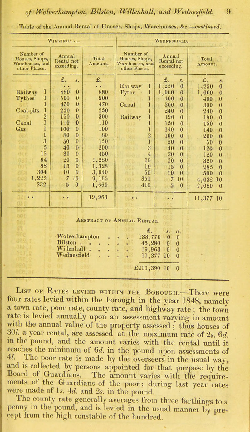 Table of the Annual Rental of Houses, Shops, Warehouses, &c.—continued. WlLLENHALL. Wednesfield. Number of Houses, Shops, Warehouses, and other Places. Annual Rental not exceeding. Total Amount. Number of Houses, Shops, Warehouses, and other Places. Annual Rental not exceeding. Total Amount. £. *. £. £. s. 1,250 0 1,000 0 400 0 300 0 240 0 190 0 150 0 140 0 100 0 50 0 40 0 30 0 20 0 15 0 10 0 7 10 5 0 £. j. 1,250 0 1,000 0 400 0 300 0 240 0 190 0 150 0 140 0 200 0 50 0 120 0 120 0 320 0 285 0 500 0 4,032 10 2,080 0 Railway 1 Tythes 1 1 Coal-pits 1 o Canal 1 Gas 1 1 3 5 15 64 88 304 1,222 332 880 0 500 0 470 0 250 0 150 0 110 0 100 0 80 0 50 0 40 0 30 0 20 0 15 0 10 0 7 10 5 0 880 500 470 250 300 110 100 80 150 200 450 1,280 1,328 3,040 9,165 1,660 Railway 1 Tythe 1 1 Canal 1 1 Railway 1 I 2 1 3 4 16 19 50 351 416 • • • • 19,963 • • • * 11,377 10 Abstract of Annual Rental. £. s. d. Wolverhampton . . . 133,770 0 0 Bilston 45,280 0 0 Willenhall 19,963 0 0 Wednesfield . . . . 11,377 10 0 £210,390 10 0 List of Rates levied within the Borough.—There were four rates levied within the borough in the year 1848, namely a town rate, poor rate, county rate, and highway rate ; the town rate is levied annually upon an assessment varying in amount with the annual value of the property assessed; thus houses of 30/. a year rental, are assessed at the maximum rate of 2*. 6d. in the pound, and the amount varies with the rental until it reaches the minimum of 6d. in the pound upon assessments of 41. The poor rate is made by the overseers in the usual way, and is collected by persons appointed for that purpose by the Board of Guardians. The amount varies with the require- ments of the Guardians of the poor; during last year rates were made of Is. 4d. and 2s. in the pound. The county rate generally averages from three farthings to a penny in the pound, and is levied in the usual manner by pre- cept from the high constable of the hundred.