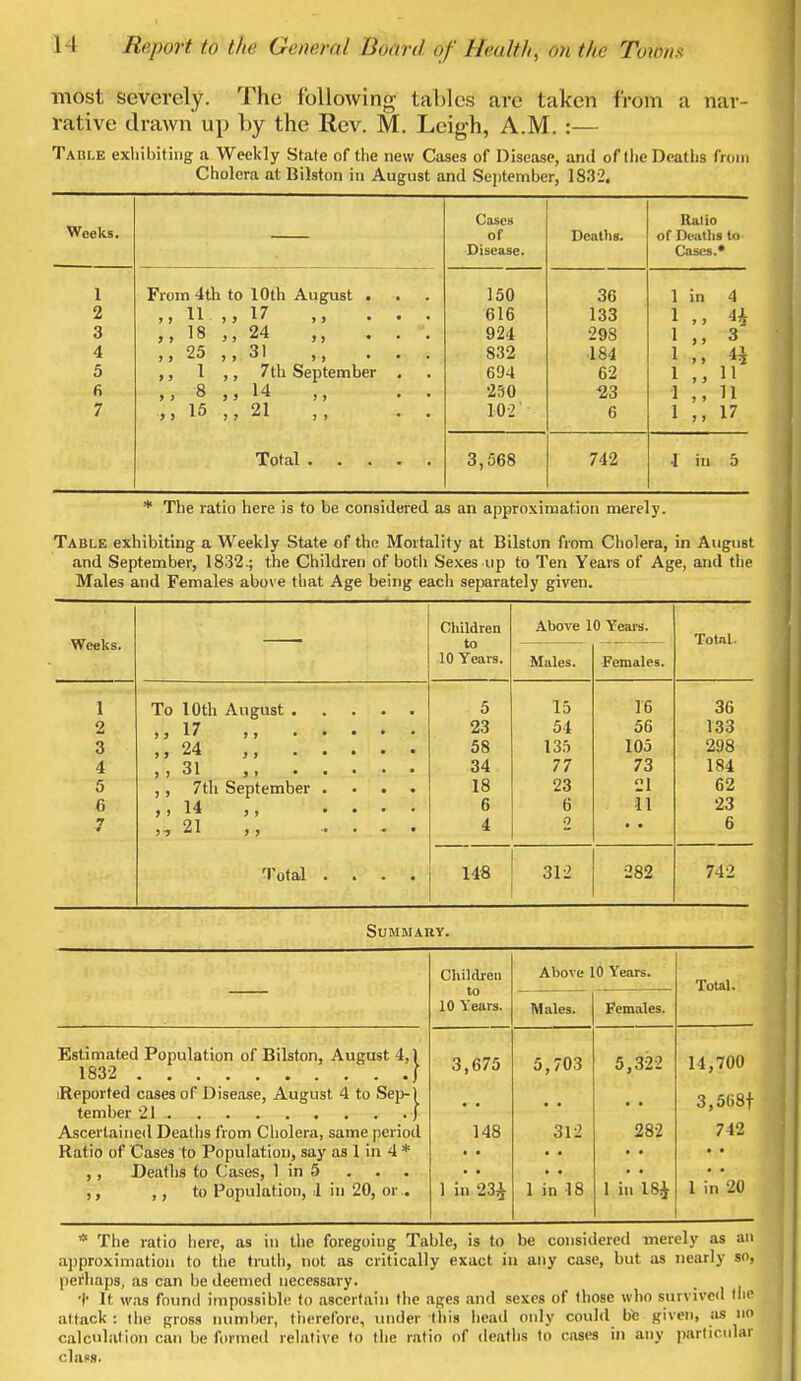 most severely. The following tables are taken from a nar- rative drawn up by the Rev. M. Leigh, A.M. :— Table exhibiting a Weekly State of the new Cases of Disease, and of the Deaths from Cholera at Bilston in August and September, 1832. Weeks. Cases of Deaths. Ratio of Deaths to Cases.* Disease. 1 2 3 4 5 fi 7 From 4th to 10th August . ,, 11- 17 ,, . . ,,18 ,, 24 ,, .. . ,, 25 ,, 31 ,, . . ,, I ,, 7th September . H 8 ,, 14 ,, 15 ,, 21 ,, 150 616 924 832 694 230 102 36 133 29S 184 62 -23 6 1 in 4 1 ,, H 1 ,, 3 1 4* 1 ,, 11 1 11 1 17 Total 3,568 742 I in 5 * The ratio here is to be considered as an approximation merely. Table exhibiting a Weekly State of the Mortality at Bilston from Cholera, in August and September, 1832.; the Children of both Sexes up to Ten Years of Age, and the Males and Females above that Age being eacli separately given. Children Above 10 Years. Total. Weeks. to 10 Years. Males. Females. 1 5 15 16 36 2 ,,17 ,, 23 54 56 133 3 58 135 105 298 4 34 77 73 184 5 ,, 7th September .... 18 23 21 62 6 ,, 14 ,, .... 6 6 11 23 7 4 ,,21 ,, .... 4 o • • 6 Total .... 148 312 282 742 Summary. Children to 10 Years. Above 10 Years. Total. Males. Females. Estimated Population of Bilston, August 4,1 iReported cases of Disease, August 4 to Sep-) 3,675 5,703 5,322 11,700 3,568f Ascertained Deaths from Cholera, same period Ratio of Cases to Population, say as 1 in 4 * ,, Deaths to Cases, 1 in 5 ,, ,, to Population, ,1 in 20, or .. 148 1 in 234 312 1 in 18 282 1 in 184 742 1 in 20 * The ratio here, as in the foregoing Table, is to be considered merely as an approximation to the truth, not as critically exact in any case, but as nearly so, perhaps, as can be deemed necessary. t It was found impossible to ascertain the ages and sexes of those who survived ihe attack : the gross number, therefore, under this head only could be given, as lid calculation can be formed relative to the ratio of deaths to cases in any partic ular class.