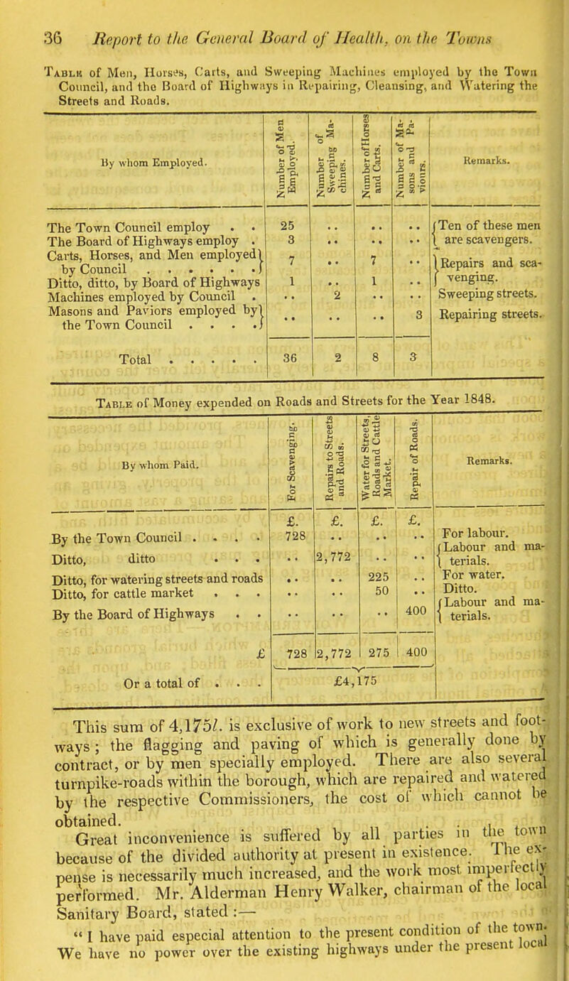 Tablk of Men, Horses, Carts, and Sweeping Machines employed by the Town Council, and the Board of Highways in Repairing, Cleansing, and Watering the Streets and Roads. By whom Employed. Number of Men Employed. Number of Sweeping Ma- chines. Number of Horses 1 and Carts. Number of Ma- sons and Pa- viours. Remarks. 1 ne 1 own council employ • • The Board of Highways employ . Carts, Horses, and Men employed! Ditto, ditto, by Board of Highways Machines employed by Council . Masons and Paviors employed by) the Town Council .) 25 3 7 1 • • • • • • • • 2 . • 7 1 • • 3 [Tpti nf thpsf rnpn [ are scavengers. \ Repairs and sea- j venging. Sweeping streets. Repairing streets. 36 2 8 3 Table of Money expended on Roads and Streets for the Year 1848. By -whom Paid. For Scavenging. Repairs to Streets and Roads. 1 Water for Streets, Roads and Cattle Market. Repair of Roads. I •''BiJniirfk^?'^^^ By the Town Council .... Ditto, ditto £. 728 £. 2,772 £. £. For labour. (Labour and ma- t terials. Ditto, for watering streets and roads Ditto, for cattle market . . . By the Board of Highways . . • • • « 225 50 • • 400 For water. Ditto. (Labour and ma- | terials. £ 728 2,772 275 1 400 Or a total of . . . £4,175 1 This sura of 4,175/. is exclusive of work to new streets and foot- ways ; the flagging and paving of which is generally done by contract, or by men specially employed. There are also several turnpike-roads within the borough, which are repaired and watered by the respective Commissioners, the cost of which cannot be obtained. . >) . Great inconvenience is suffered by all parties in the town because of the divided authority at present in existence. 1 lie exj pense is necessarily much increased, and the work most imperfectly performed. Mr. Alderman Henry Walker, chairman of the local Sanitary Board, stated :—  I have paid especial attention to the present condition of the town- e have no power over the existing highways under the present local We