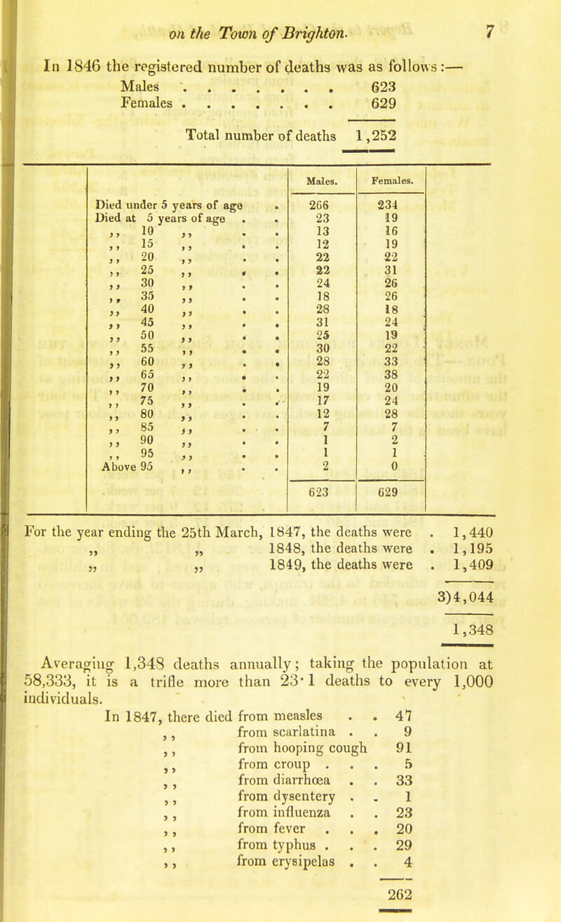 In 1846 the registered number of deaths was as follows:— Males Females 623 629 Total number of deaths 1,252 Males. Females, 1Q 1 t ]R 1Q 99. 22 ■•tit a9 24 2fi J O 9fi 28 18 31 24 25 19 30 22 28 33 22 38 19 20 17 24 12 28 7 7 1 2 1 1 2 0 623 629 Died under 5 years of age Died at 5 years of age 10 15 20 25 30 35 40 45 50 55 60 65 70 75 80 85 90 95 Above 95 For the year ending the 25th March, 1847, the deaths were 1848, the deaths were 1849, the deaths were J} 1,440 . 1,195 . 1,409 3)4,044 1,348 Averaoriug 1,348 deaths annually; taking the population at 58,333, it is a trifle more than 23* 1 deaths to every 1,000 individuals. In 1847, there died from measles . . 47 from scarlatina . . 9 from hooping cough 91 from croup ... h from diarrhoea . . 33 from dysentery . . 1 from influenza . . 23 from fever ... 20 from typhus ... 29 from erysipelas . . 4 202