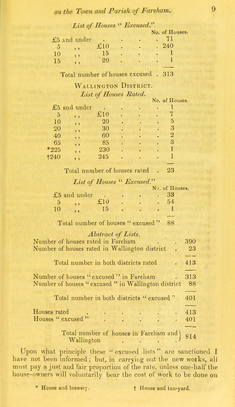 List of Houses  Excused. No. of Houses. £5 and under . . . .71 5 £10 . . .240 10 15 . .1 15 20 . . .1 Total number of houses excused . 313 Wallington District. List of Houses Rated. No. of Houses. £5 and under .... 1 5 £10 . .7 10 ,, 20 . .5 20 30 . .3 40 60 . .2 65 85 . .3 *225 230 . 1 f240 245 . 1 Total number of houses rated . 23 List of Houses  Excused. No. of Houses. £5 and under . . . .33 5 £10 . .54 10 15 . i 1 Total number of houses  excused  88 Abstract of Lists. Number of houses rated in Fareham . . 390 Number of houses rated in Wallington district . 23 Total number in both districts rated . 413 Number of houses  excused  in Fareham . 313 Number of houses  excused  in Wallington district 88 Total number in both districts  excused  401 Houses rated . . . . . .413 Houses  excused ..... 401 Total number of houses in Fareham and Wallington . Upon what principle these  excused lists  are sanctioned I have not been informed; but, in carrying out the new works, all must pay a just and fair proportion of the rale, unless one-half the house-owners will voluntarily bear the cost of work to be done on * House and brewery. f House and tan-yard.
