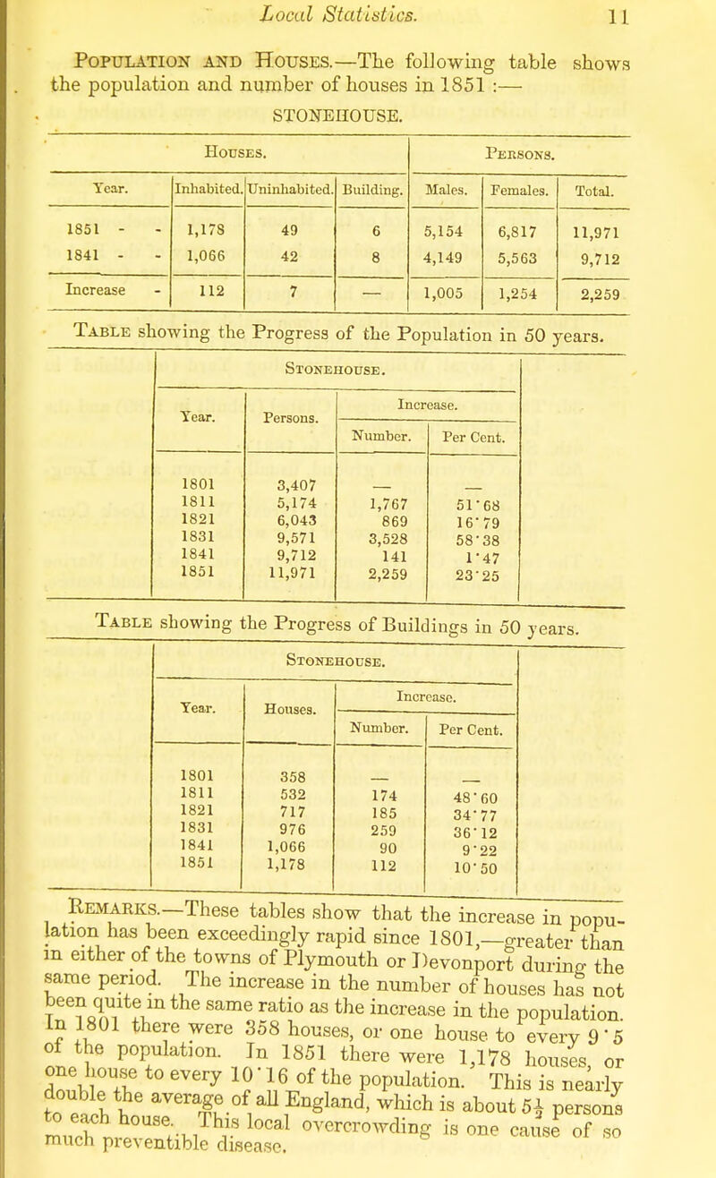 Population and Houses.—The following table shows the population and number of houses in 1851 :— STONEHOUSE. Houses. Peksons. Year. Inhabited. Uninhabited. Building. Males. Females. Total. 1851 - 1,178 49 6 5,154 6,817 11,971 1841 - 1,066 42 8 4,149 5,563 9,712 Increase 112 7 1,005 1,254 2,259 Table showing the Progress of the Population in 50 years. Stonehouse. Increase. Year. Persons. Number. Per Cent. 1801 3,407 1811 5,174 1,767 51-68 1821 6,043 869 16-79 1831 9,571 3,528 58-38 1841 9,712 141 1-47 1851 11,971 2,259 2325 Table showing the Progress of Buildings in 50 years. Stonehouse. Year. Increase. Houses. Number. Per Cent. 1801 358 1811 532 174 48-60 1821 717 185 34-77 1831 976 259 36-12 1841 1,066 90 9'22 1851 1,178 112 10-50 r^^.-iIlcoc tauies snow mat tne increase in popu- lation has been exceedingly rapid since 1801,—greatei than m either of the towns of Plymouth or Devonport during the same period. The increase in the number of houses has not T m lm Same rati° aS the increase in the Population. In 1801 there were 358 houses, or one house to every 9'5 of the population. In 1851 there were 1,178 houses, or one house to every 10 16 of the population. This is nearly to ealht6 a™|6?rf ^Engl««i( which is about 5* person^ mln SrMThv l0Cal overCT0^ing is one cause of so much preventible disease.