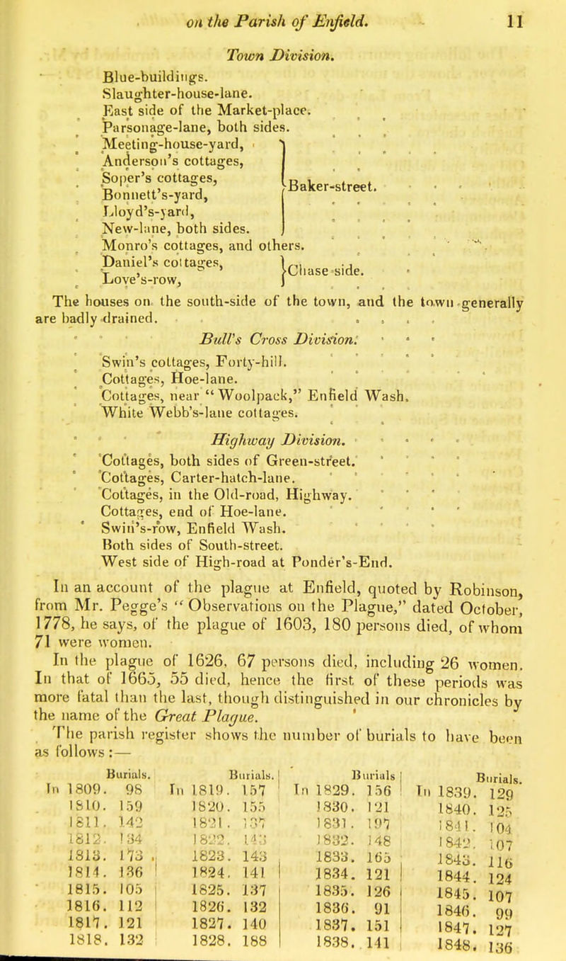 Baker-street. Town Division. Blue-buildings. Slaughter-house-lane. East side of the Market-place. Parsonage-lane, both sides. Meeting-house-yard, j Anderson's cottages, | Soper's cottages, Bonnett's-yard, Lloyd's-yard, New-lane, both sides. Monro's cottages, and others. Daniel's colta«2es, \,M ., v , D ' >Cliase side. .Love s-row, J The houses on the south-side of the town, and the town generally are badly drained. . Bull's Cross Division: Swin's cottages, Forty-hill. Cottages, Hoe-lane. Cottages, near Woolpack, Enfield Wash. White Webb's-lane cottages. Highway Division. Cottages, both sides of Green-street. 'Cottages, Carter-hatch-lane. Cottages, in the Old-road, Highway. Cottarres, end of Hoe-lane. Swiii's-row, Enfield Wash. Both sides of South-street. West side of High-road at Ponder's-End. In an account of the plague at Enfield, quoted by Robinson, from Mr. Pegge's Observations on the Plague, dated October, 1778, he says, of the plague of 1603, 180 persons died, of whom 71 were women. In the plague of 1626, 67 persons died, including 26 women In that of 1663, 55 died, hence the first of these periods was more fatal than the last, though distinguished in our chronicles by the name of the Great Plague. as follows Burials. B urials. Burials In 1809. 98 In 181!). 157 In 1829. 1 56 1*810. 159 1820. 155 1830. 121 1811. 142 1821 . 131 1831. 197 1812. 134 1822. 143 1832. 148 1813. 1*73 . 1823. 143 1833. 165 1814. 136 1*24. 141 1834. 121 1815. 105 1825. 137 1835. 126 1816. 112 182(i. 132 1836. 91 1811. 121 1827. 140 1837. 151 1818. 132 1828. 188 1838. 111 have been Burials. 1839. 129 1840. I2r. i 84 I. 104 1842. 107 1843. 116 1844. 124 1845. 107 1846. 99 1847. 127 1848. 136
