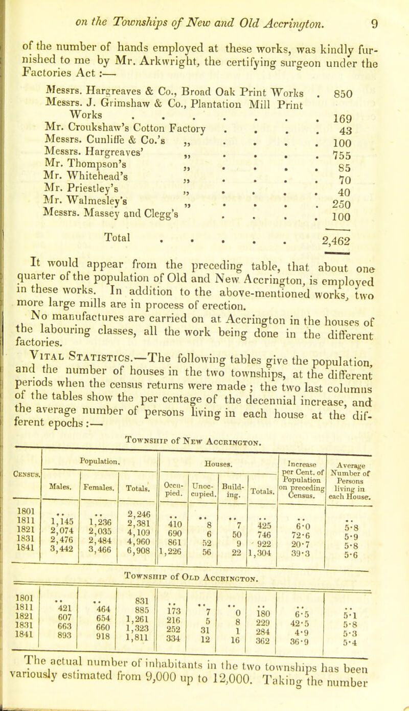 of the number of hands employed at these works, was kindly fur- nished to me by Mr. Arkwright, the certifying surgeon under the Factories Act:— Messrs. Hargreaves & Co., Broad Oak Print Works . 850 Messrs. J. Grimshaw & Co., Plantation Mill Print Works Mr. Croukshaw's Cotton Factory Messrs. CunliHe & Co.'s „ Messrs. Hargreaves' „ ... Mr. Thompson's „ Mr. Whitehead's „ . Mr. Priestley's „ . Mr. Walmesley's „ . Messrs. Massey and Clegg's ... 169 43 100 755 85 70 40 250 100 Total 2,462 It would appear from the preceding table, that about one quarter of the population of Old and New Accrington, is employed in these works. In addition to the above-mentioned works, two more large mills are in process of erection. No manufactures are carried on at. Accrington in the houses of the labouring classes, all the work being done in the different factories. Vital Statistics.—The following tables give the population and the number of houses in the two townships, at the different periods when the census returns were made ; the two last columns ot the tables show the per centage of the decennial increase, and the average number of persons living in each house at the dif- ferent epochs:— Township of New Accrington. Census Population. Houses. Increase per Cent, of Population on preceding Census. Average Number of Persons living in eacli House. Males. Females. Totals. Occu- pied. Unoc- cupied. Build- ing. Totals. 1801 1811 1821 1831 1841 1*145 2,074 2,476 3,442 1,236 2,035 2,484 3,466 2,246 2,381 4,109 4,960 6,908 410 690 861 1,226 8 6 52 56 7 50 9 22 425 746 922 1,304 6*0 72-6 20-7 39-3 5'8 5-9 5-8 5-6 Township of Old Accrington. 1801 1811 1821 1831 1841 421 607 663 893 464 654 660 918 831 885 1,261 1,323 1,811 173 216 252 334 7 5 31 12 0 8 1 16 180 229 284 362 6-5 42-5 4-9 36-9 5-1 5-8 5-3 5-4 The actual number of inhabitants in the two townships has been variously estimated from 9,000 up to 12,000. Taking the number