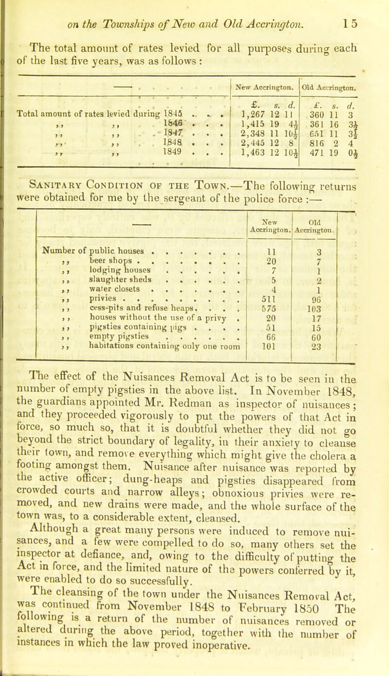 The total amount of rates levied for all purposes during each of the last five years, was as follows : New Accrington. Old Accrington. £. k d. £. s. d. Total amount of rates levied during 1845 . . 1,267 12 11 360 11 3 1846 . . . 1,415 19 4$ 361 16 3A > > . .'1847. . . . 2,348 11 10£ 651 11 3| . 1848 . . . 2,445 12 8 816 2 4 — rr • „ 1849 . . . 1,463 12 10$ 471 19 0$ Sanitary Condition of the Town.—The following returns were obtained for me by the sergeant of the police force :— New Accrington. Old Accrington. Number of 11 3 St 20 7 > i 7 1 9 I 5 2 * J 4 1 t > 511 96 ) ) cess-pits and refuse heaps.... 575 103 ) t houses without the use of a privy 20 17 J 1 pigsties containing [iigs .... 51 15 J J 66 60 > J habitations containing only one room 101 23 The effect of the Nuisances Removal Act is to be seen in the number of empty pigsties in the above list. In November 1848, the guardians appointed Mr. Redman as inspector of nuisances; and they proceeded vigorously to put the powers of that Act in force, so much so, that it is doubtful whether they did not go beyond the strict boundary of legality, in their anxiety to cleanse their town, and remove everything which might give the cholera a footing amongst them. Nuisance after nuisance was reported by the active officer; dung-heaps and pigsties disappeared from crowded courts and narrow alleys; obnoxious privies were re- moved, and new drains were made, and the whole surface of the town was, to a considerable extent, cleansed. Although a great many persons were induced to remove nui- sances, and a few were compelled to do so, many others set the inspector at defiance, and, owing to the difficulty of putting the Act in force, and the limited nature of the powers conferred by it were enabled to do so successfully. ' The cleansing of the town under the Nuisances Removal Act, was continued from November 1848 to February 1850 The following is a return of the number of nuisances removed or altered during the above period, together with the number of instances in which the law proved inoperative.