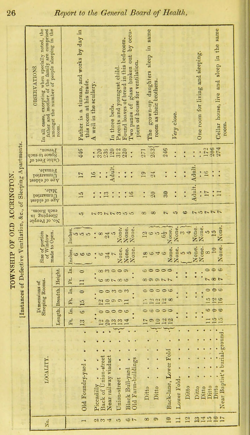 lit g a oj •s p- a ^ d «8 5 So* -C X fe ■*-» o *— bD O CD •S --9 o © Pi s a j> 8gw en rt w l§a 3 >> .O to ■a o 6 t» 3 *j a oe 01 £ * & a •p* o m £=s °> » T3 rS -2 S Is £ ' G o V' a CO .3 fcO cu T3 -3 IB > 3 H br/« 03 Cm «) O 3 O CO _M So o S * '& H -a o _ J3 be B C OS bo c C O II qOT3 0} OOTldg CO OfOOOlO • CM CO CM CM • CO CM CO CO 1^ to CM CM t£ T t-» O r. fl Jl •apsing^ pouiuuniQ co • • 3 « i—i • . O <1 3 • to -a . — < paunaniQ ;S3pJ3 jo a§y . . CO • • • to • O o • • M ■ ' •niooy ipsa ut grado^g aydoaj jo -on uj NnNsniom oo go ifl to Size of portion of Window made to Open. Inches. 8 24 5 None.- None. None. 12 None.) None. None. None. 5 None. » cuaioj ail! 5i 2 ~, Stotoco '«t(scoc cnto-tftoggoiogaoo 1, ,• n 5