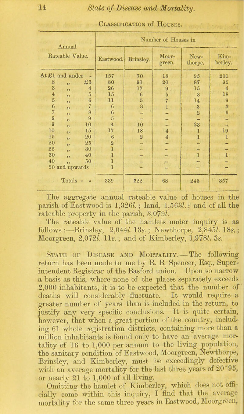 Classification of Houses. Annual Rateable Value. Number of Houses in Eastwood. Brinsley. Moor- green. New- thorpe. Kim- berley. At £1 and under - 2 „ £3 3 „ 4 4 „ 5 5 „ 6 6 „ 7 7 „ 8 8 „ 9 9 „ 10 10 „ 15 15 „ 20 20 „ 25 25 „ 30 30 „ 40 50 and upwards Totals - - 157 80 26 15 11 6 6 5 4 17 6 2 1 1 1 1 70 91 17 6 5 3 10 18 2 18 20 9 5 7 1 4 4 95 87 15 3 14 3 2 23 1 1 1 201 95 4 18 9 3 6 19 1 1 339 222 68 245 357 The aggregate annual rateable value of houses in the parish of Eastwood is 1,326?.; land, 1,563?.; and of all the rateable property in the parish, 3,079?. The rateable value of the hamlets under inquiry is as follows :—Brinsley, 2,044?. 13s.; Newthorpe, 2,845?. 18s.; Moorgreen, 2,072?. lis.; and of Kiinberley, 1,978?. 3s. State of Disease and Mortality. — The following return has been made to me by E. B. Spencer, Esq., Super- intendent Kegistrar of the Basford union. Upon so narrow a basis as this, where none of the places separately exceeds 2,000 inhabitants, it is to be expected that the number of deaths will considerably fluctuate. It would require a greater number of years than is included in the return, to justify any very specific conclusions. It is quite certain, however, that when a great portion of the country, includ- ing 61 whole registration districts, containing more than a miUion inhabitants is found only to have an average mor- tality of 16 to 1,000 per annum to the living population, the sanitary condition of Eastwood, Moorgreen, Newthorpe, Brinsley, and Kimberley, must be exceedingly defective with an average mortality for the last three years of 20'95, or nearly 21 to 1,000 of all living. Omitting the hamlet of Kimberley, which does not offi- cially come within this inquiry, I find that the average mortality for the same three years in Eastwood, Moorgreen,