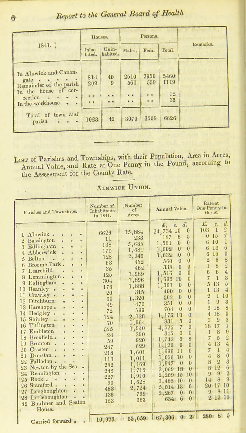ft i84i. ; Houses. Persona. Item arks. Inha- bited. Unin- habited. Males. Fcm. Total. Ih Alnwick and Canon- Remainder of the parish In the house of cor- rection • • • Total of town and parish • • • 814 209 40 9 2510 560 2950 559 5460 1119 12 35 1023 49 3070 3509 6626 Lxm of Parishes and Townships, with their Population, Area in Acres, Annual Value, and Rate at One Penny in the Pound, according to the Assessment for the County Rate. Alnwick Union. Parishes and Townships. 1 Alnwick . 2 Bassingtoti 3 Edlingham 4 Abberwick 5 Bolton . 6 Broome Park 7 Learchild 8 Lemmington 9 Eglingham 10 Beanley . 11 Crawley . 12 Ditchburn 13 Harehope . 14 Hedgley . 15 Shipley .. 16 Titlington 17 Embleton 18 Broxfield. 19 Bruntoh . 20 Craster . 21 Dunstan . 22 Fallodon . 23 Newton by the Sea 24 Bennington 25 Rock . . 26 Stamford . 27 Longhoughton 28 Littlehoughton •29 Boulmer and Seaton House. Carried forward . . Number of Inhabitants in 1841. 6628 11 138 170 128 63 35 125 304 176 20 60 49 72 124 70 525 24 59 247 218 I 113 ' 282 245 227 90 483 136 153 Number ' i of Acres. 10,973 15,884 233 5,635 1,681 2,046 452 462 1,989 1,896 1,888 315 1,320 470 599 2,126 1,964 1,940 290 920 629 1,601 1,011 1,169 1,715 1,910 1,628 2,724 799 363 55,659 Annual Value, l Kate at Ono Penny in the £. £. s. d £. *. d. 24,734 10 0 103 1 2 187 6 5 0 15 7 1,561 0 0 6 10 1 1,602 0 0 6 13 6 1,632 0 0 6 16 0 560 0 0 2 6 8 2 338 0 0 1 8 1,516 0 0 6 6 4 1,695 10 0 7 1 3 1,361 0 0 5 13 5 400 0 0 1 13 4 502 0 0 2 1 10 351 0 0 1 9 3 704 0 0 2 18 8 1,176 10 0 4 18 0 831 5 0 3 9 3 4,525 7 9 18 17 1 345 0 0 1 8 9 1.742 6 8 7 5 2 1,120 0 0 4 13 4 1,696 11 0 7 1 4 1,056 10 0 4 8 0 1,947 0 0 8 2 3 2,069 18 0 8 12 6 2.269 15 10 9 9 2 3,465 10 0 14 8 9 5,014 13 6 20 17 10 2,267 0 0 9 8 11 634 6 0 2 12 10 67,306 0 2