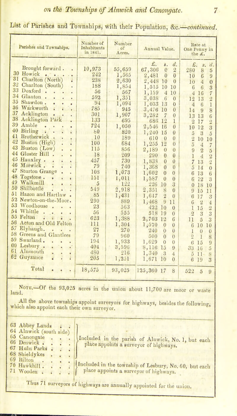 List of Parishes and Townships, with their Population, &c.—continued. Number of Number Rate at Inhabitants of Annual Value. One Penny in the £. in 1841. Acres. £. 1. d. £. s. d. 10,973 55,659 67,306 0 2 280 8 5 242 1,565 2,481 0 0 10 6 9 238 2,630 2,448 10 0 10 4 0 188 1,854 1,515 10 10 6 6 3 56 567 1,159 3,038 4 10 4 16 7 592 1,351 6 0 12 13 2 94 1,094 1,033 13 0 4 6 1 785 945 3,476 10 0 14 9 8 301 1,907 3,282 7 0 13 13 6 133 695 686 12 1 2 17 2 724 1,050 2,546 16 0 10 12 3 80 820 1,240 15 0 5 3 5 10 189 610 0 0 2 10 10 100 684 1,255 12 0 5 4 7 115 856 2,189 0 0 9 2 5 18 209 290 0 0 1 4 2 457 730 1,83S 0 0 7 13 2 79 740 1,308 0 0 5 14 0 108 1,073 1,602 0 0 6 13 6 151 1,011 1,567 0 0 6 12 3 5 122 226 10 3 0 18 10 549 2,918 2,351 8 0 9 15 11 85 1,431 1,617 2 0 6 17 3 290 889 1,468 9 11 6 2 4 23 563 422 10 0 1 15 2 56 555 518 19 0 2 0 0 623 1,388 2,703 12 6 11 5 3 111 1,304 1,570 0 0 6 10 10 27 270 0 0 1 0 0 79 960 500 0 0 0 1 8 194 1,933 1,629 0 0 6 15 9 404 3 596 8,116 15 9 33 16 5 480 '216 1,340 1,671 3 4 5 11 8 205 1,251 10 0 6 19 3 18,575 93,025 125,360 17 8 522 5 9 Parishes and Townships. Brought forward . 30 Howick ... 31 Charlton (North) 32 Charlton (South) 33 Doxford . 34 Glanton . . 35 Shawdon . . . 36 Warkworth . > 37 Ackliugton . 38 Acklington Paric 39 Amble . . . 40 Billing . . . 41 Brotherwick . 42 Buston (High) . 43 Buston (Low) . 44 Gloster Hill . . 45 Hauxley . 46 Morwiek . 47 Sturton Grange . 48 Togsfone . . 49 Walkmill . . 50 Shilbottle . . 51 Hazon and Hartlaw 52 Newton-on-the-Moor 53 Woodhouse . 54 Whittle . . . 55 Felton . . . 56 Acton and Old Felton 57 Elyhaugh. . . 58 Greens and Glantlees 59 Swarland. 60 Lesbury . . . 61 Aln mouth 62 Guyzance . Total . . land Note.—Of the 93,025 acres in the union about 11,700 are moor or waste All the above townships appoint surveyors for highways, besides the following Inch also appoint each their own surveyor. 63 Abbey Lands 64 Alnwick (south s 65 Canongate 66 Denwick . 67 Huln Parks . 68 Shieldykes . 69 Hilton . . 70 Hawkhill . . 71 Wooden . . de) ^Included in the parish of Alnwick, No. 1, but each place appoints a surveyor of highways. Included in the township of Lesbury, No. 60, but each place appoints a surveyor of highways. Thus 71 surveyors of highways are annually appointed for tl le union.