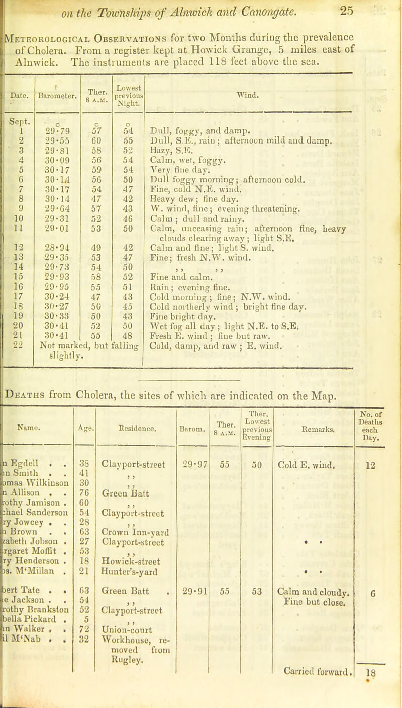 Meteorological Observations for two Months during the prevalence of Cholera. From a register kept at Howick Grange, 5 miles east of Alnwick. The instruments are placed 118 feet above the sea. Date. r Barometer. Ther. 8 A.M. Lowest previous Night. Wind. j Sept. o O o 1 29-79 57 54 Dull, fojrgy, and damp. I 2 29-55 60 55 Dull, S.E., rain ; afternoon mild and damp. 3 29-81 58 52 Hazy, S.E. A 30-09 56 54 Calm, wet, foggy. 5 30-17 59 54 Very fine day. G 30-U 5G 50 Dull foggy morning; afternoon cold. Fine, cold N.E. wind! 7 30-17 54 47 8 30-14 47 42 Heavy dew; fine day. 9 29-64 57 43 W. wind, fine; evening threatening. 10 29-31 52 46 Calm ; dull and rainy. 11 29-01 53 50 Calm, unceasing rain; afternoon fine, heavy clouds clearing away ; light S.E, 12 28-94 49 42 Calm and fine; light S. wiud. 13 29-35 53 47 Fine; fresh N.W. wind. 14 29-73 54 50 '' '' 15 29-93 58 52 Fine and calm. 16 29-95 55 51 Rain ; evening fine. 17 30-24 47 43 Cold morning ; fine ; N.W. wind. 18 30-27 50 45 Cold northerly wiud ; bright fine day. 19 30-33 50 43 Fine bright day. 20 30-41 52 50 Wet fog all day ; light N.E. to S.E. 21 30-41 55 48 Fresh E. wind ; tine but raw. 22 Not marked, but falling Cold, damp, and raw ; E. wiud. slightly. Deaths from Cholera, the sites of which are indicated on the Map. Name. a Egdell . in Smith . jmas Wilkinson a Allison . othy Jamison :hael Sanderson ry Jowcey . Brown zabeth Jobson rgaret Moffit ry Henderson t>s. M'Millan 3ert Tate . e Jackson . rothy Brankslo bella Pickard in Walker . il M'Nab . Age. 38 41 30 76 60 54 28 63 27 53 18 21 63 54 52 5 72 32 Residence. Clayport-street >) j > Green Batt y j Clayport-street > i Crown Inn-yard Clayport-street , > > Howick-street Hunter's-yard Green Batt > > Clayport-street > i Union-court Workhouse, re- moved from Rugley. Barom. 29-97 29-91 Ther. 8 A.M. 55 55 Ther. Lowest previous Evenin. 50 53 Remarks. Cold E. wind. Calm and cloudy. Fine but close. Carried forward. No. of Deaths each Day. 12 18