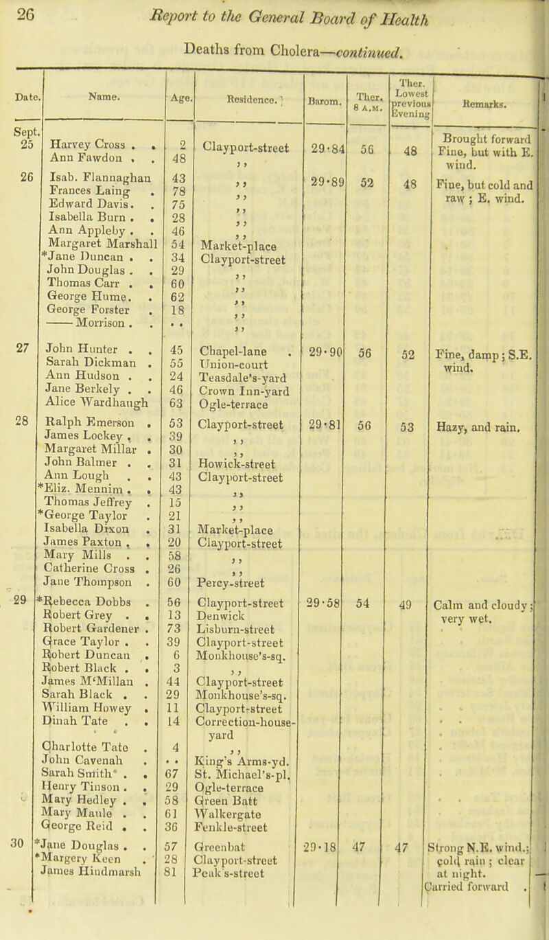 Deaths from Cholera—continued. Date Sept 25 26 27 28 29 Name. Harvey Cross . . Ann Fuwdon . Isab. Flannaghan Frances Laing Edward Davis. Isabella Burn . . Ann Appleby . Margaret Marshall *Jane Duncan . John Douglas . Thomas Carr . . George Hume. George Forster Morrison . John Hunter . Sarah Dickman . Ann Hudson . Jane Berkely . Alice Wardhangh Ralph Emerson . James Lockey , . Margaret Millar . John Balmer . Ann Lough . , Eliz. Mennim . . Thomas Jeffrey George Taylor Isabella Dixon James Paxton . Mary Mills .' Catherine Cross , Jane Thompson *Rebecca Dobbs Robert Grey . , Robert Gardener , Grace Taylor . Robert Duncan , Robert Black . , James M'Millan , Sarah Black . William Howey ■ Dinah Tate . , Qharlotte Tato . John Cavenah Sarah Smith . . Henry Tinson . . Mary Hedley . . Mary Maule . . George Reid . . *Jane Douglas . . * Margery Keen James Hiudmarsh Ago. 2 48 43 78 75 28 46 54 34 29 60 62 18 45 55 24 46 63 53 39 30 31 43 43 15 21 31 20 58 26 60 56 13 73 39 6 3 44 29 11 14 67 29 58 61 36 57 28 81 Residence. Clay port-street Market-place Clayport-street Chapel-lane Union-court Teasdale's-yard Crown Inn-yard Ogle-terrace Clayport-street > 9 Howick-street Clayport-street it 3 > 9 9 Market-place Clayport-street Percy-street Clayport-street Denwick Lisburn-street Clayport-street Monkhouse's-sq. > y Clayport-street Monkhouse's-sq. Clayport-street Correction-house- yard 9 9 King's Arms-yd. Sit. Michael's-pl. Ogle-terrace Qreen Batt Wullcergate Fenkle-street Greenbat Clayport-street Peak s-strect Harom 29-84 29-89 29-90 29-81 TUer. 8 A.M. 56 52 Ther. Lowest previous Evening 48 48 Remarks. 56 56 29-58 54 52 53 Brought forward Fine, but with E. wind. Fine, but cold and raw ; E. wind. 49 29-18 47 Fine, damp; S.E. wind. Hazy, and rain. Calm and cloudy very wet. 47 Strong N.E. wind.: col(| ran' ; clear at night. Curried forward