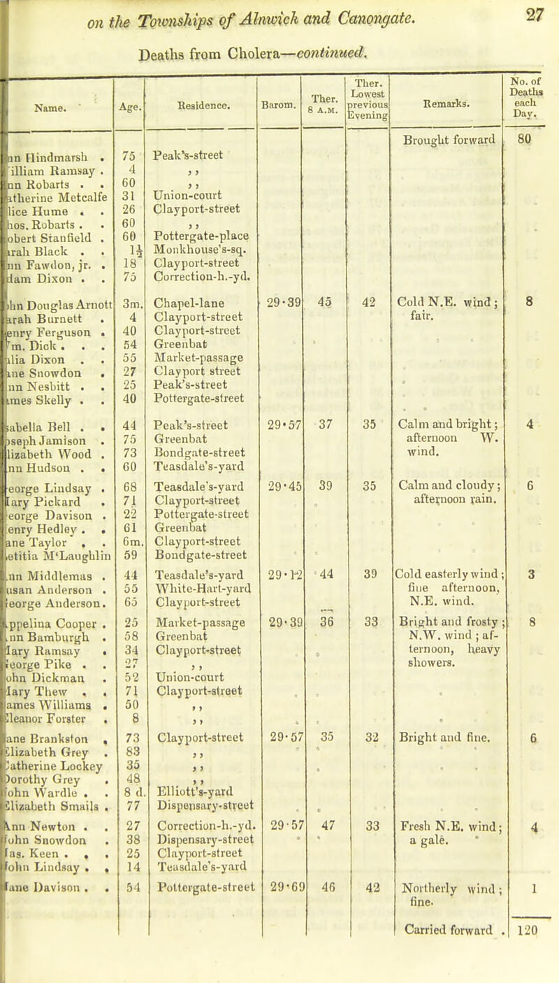 Deaths from Cholera—continued. 27 Name. m Hindmarsh illiam Ramsay in Robarts . .therine Metcalfe ice Hume < hos. Robarts . bbert Stanfield trail Black . tan Fawdon, jr. Uam Dixon • ihn Douglas Arnott irah Burnett enry Ferguson rm. Dick . ilia Dixon line Snowdon nn Nesbitt . imes Skelly . !;abella Bell . iseph Jamison lizabeth Wood nn Hudson . eorge Lindsay [ary Pickard eorge Davison enry Hedley . jane Taylor , etitia M'Laughl nn Middlemas usan Anderson eorge Anderson ppelina Cooper nn Bamburgh Iary Ramsay eorge Pike . ohn Dickman Iary Tliew , ames Williams. Ileanor Forster ane Brankston ilizabeth Grey atherine Lockey )orothy Grey ohn Wardlo . Slizabeth Smails ^.nn Newton . ohn Snowdon as. Keen . , ohn Lindsay . lane Davison . Age. 75 4 60 31 •26 60 60 1* 18 75 3m. 4 40 54 55 27 25 40 44 75 73 60 68 71 22 61 6m. 59 44 55 65 25 58 34 27 52 71 50 8 73 83 35 48 8 d 77 27 38 25 14 54 Residence. Peak's-street Union-court Clayport-street 5 J Pottergate-plaee Monkhouse's-sq. Clayport-street Correction-h.-yd. Chapel-lane Clayport-street Clayport-street Greenbat Market-passage Clayport street Peak's-street Pottergate-street Peak's-street Greenbat Bondgate-street Teasdale's-yard Teasdale's-yard Clayport-street Pottergate-street Greenbat Clayport-street Bondgate-street Teasdale's-yard White-Hart-yard Clayport-street Market-passage Greenbat Clayport-street 5 1 Union-court Clayport-street Clayport-street > > Elliott's-yard Dispensary-street Correction-h.-yd. Dispensary-street Clayport-street Teasdale's-yard Pottcrgale-sticet Barom. 29-39 29-57 29-45 29-1-2 29-39 Ther. 8 A.M. Ther. Lowest previous Evening 45 37 39 42 35 35 44 36 29-57 29-57 29-69 35 47 46 39 33 32 33 42 Remarks. Brought forward No. of Deaths each Day. ColdN.E. wind; fair. Calm and bright; afternoon W. wind. Calm and cloudy; afternoon vain. Cold easterly wind; fine afternoon, N.E. wind. Bright and frosty N.W. wind ; af- ternoon, heavy showers. Bright and fine. Fresh N.E. wind a galfi. Northerly wind ; fine. 80